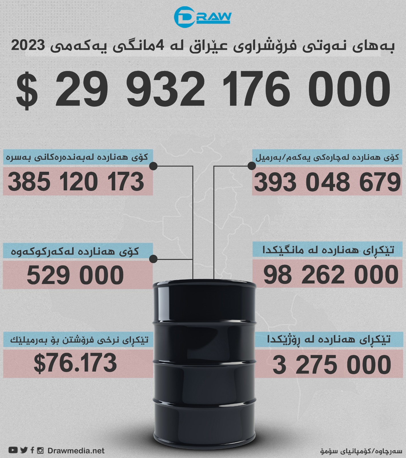  بەهای نەوتی فرۆشراوی عێراق لە چوار مانگی یەكەمی 2023