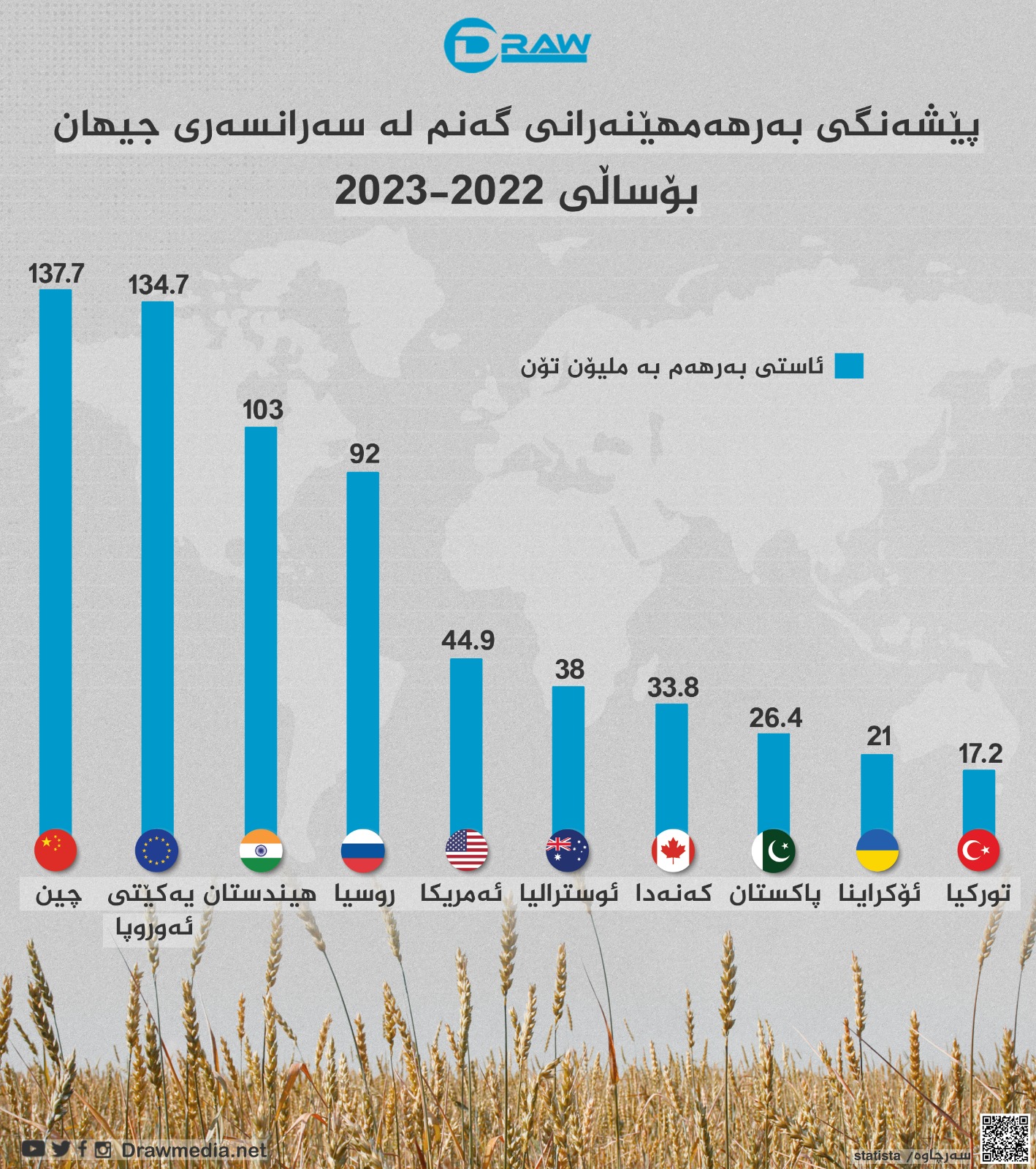 گرافیك: وڵاتانی پێشه&zwnj;نگی به&zwnj;رهه&zwnj;مهێنانی گه&zwnj;نم
