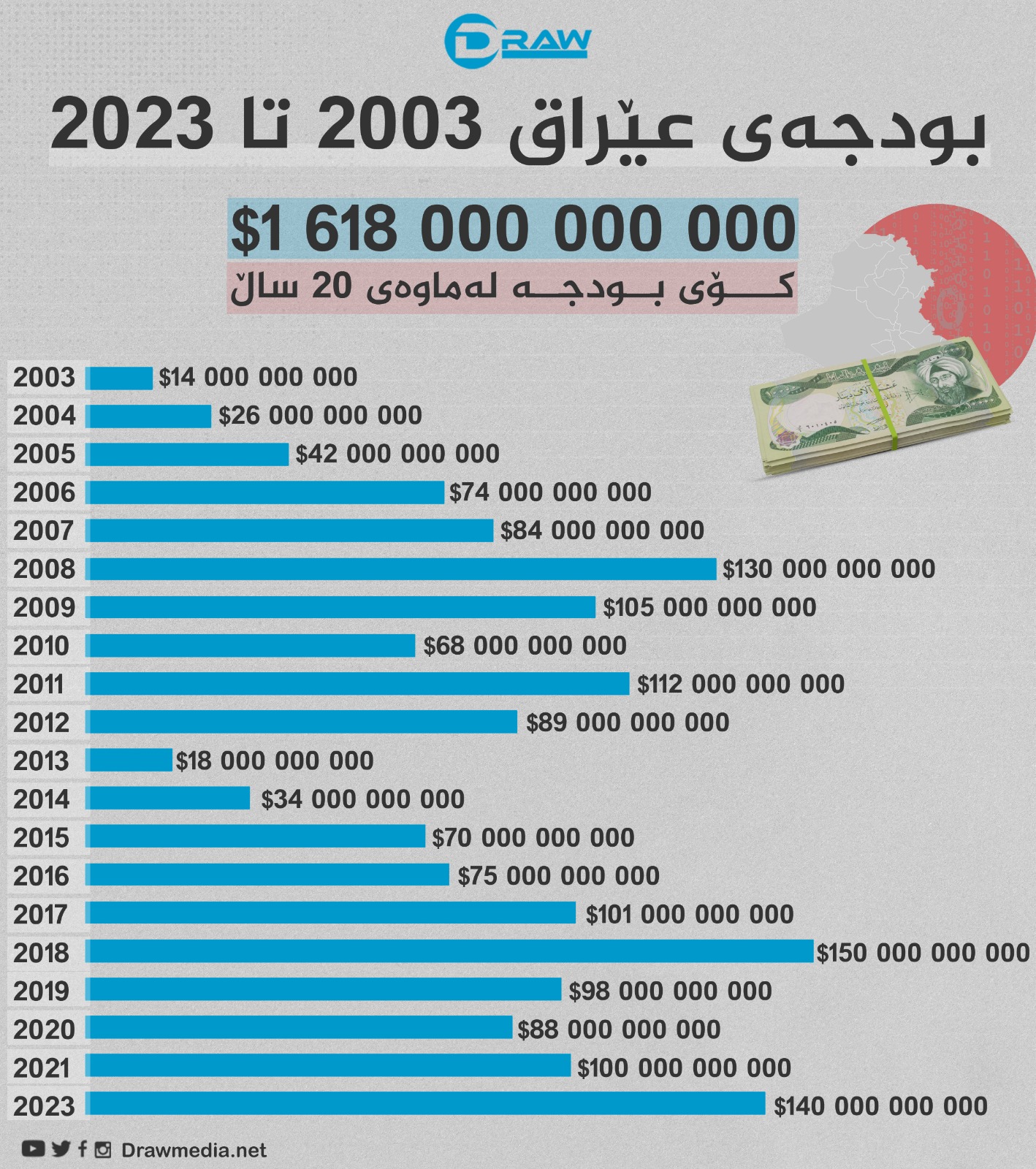 گرافیك: بودجه&zwnj;ی عێراق له&zwnj; 2003  بۆ 2023