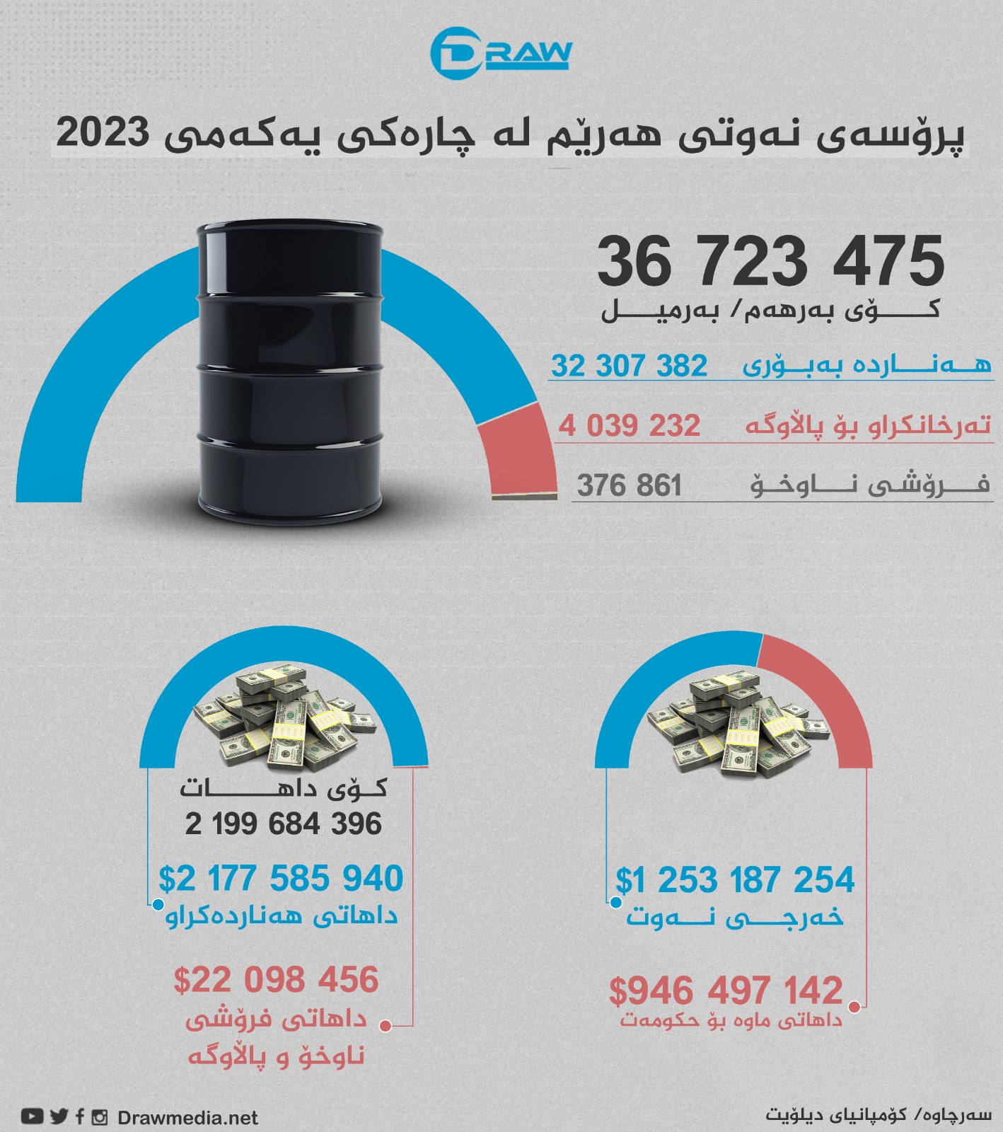 گرافیك: نه&zwnj;وتی هه&zwnj;رێم له&zwnj; چاره&zwnj;كی یه&zwnj;كه&zwnj;می 2023دا