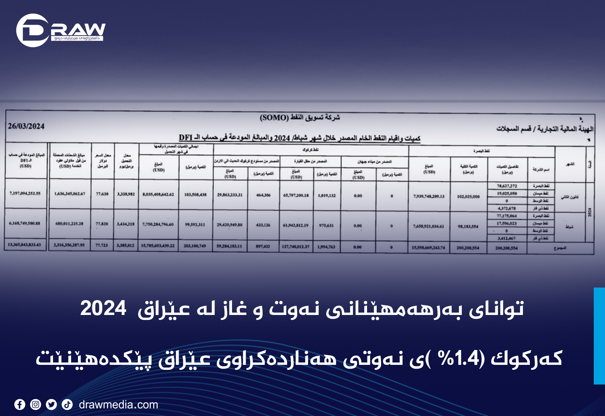 توانای بەرهەمهێنانی نەوت و غاز لە پارێزگاکانی عێراق لە 2024