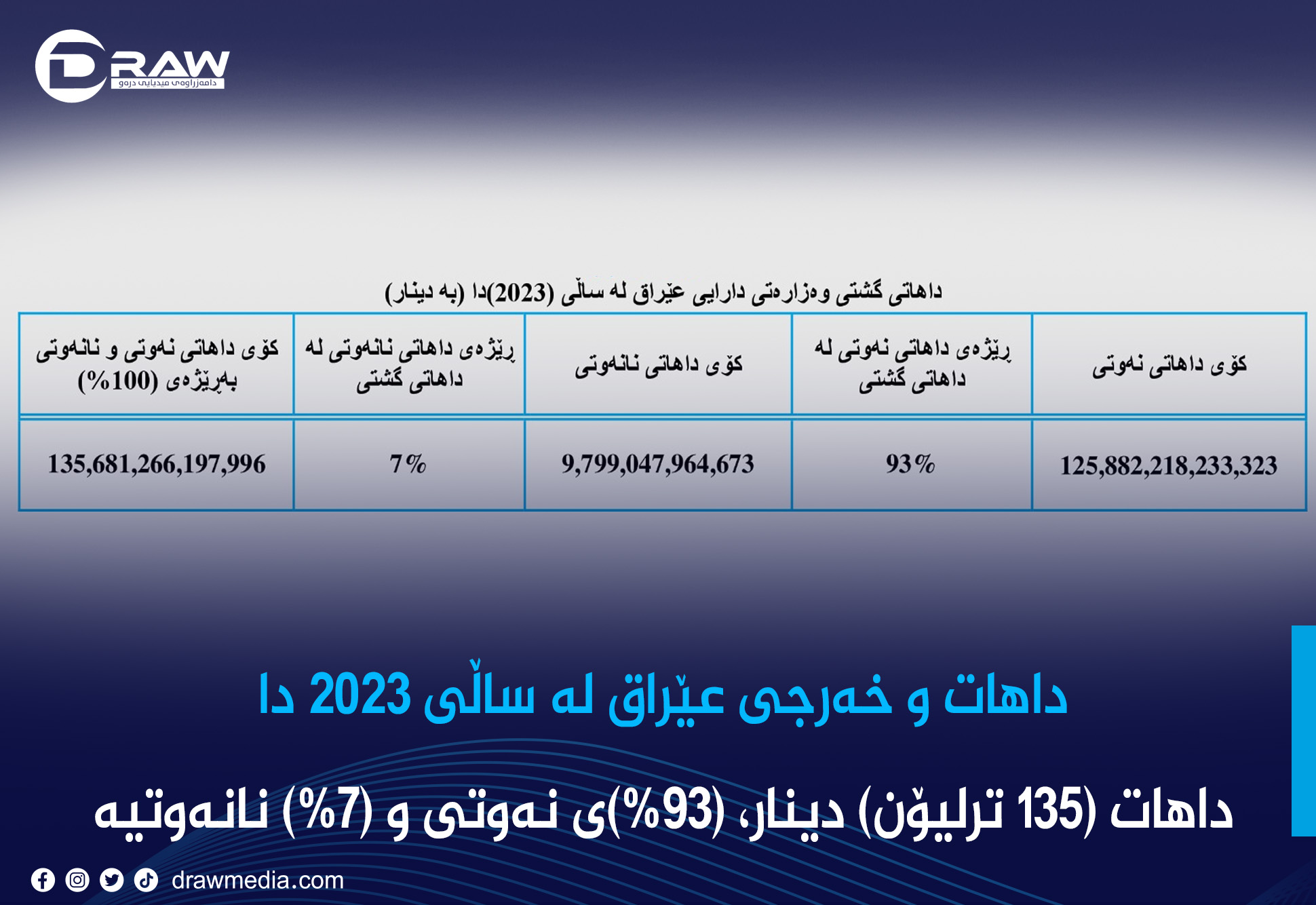 داهات (135 ترلیۆن) دینار، (93%)ی داهاتی نەوتی و (7%) نانەوتیە