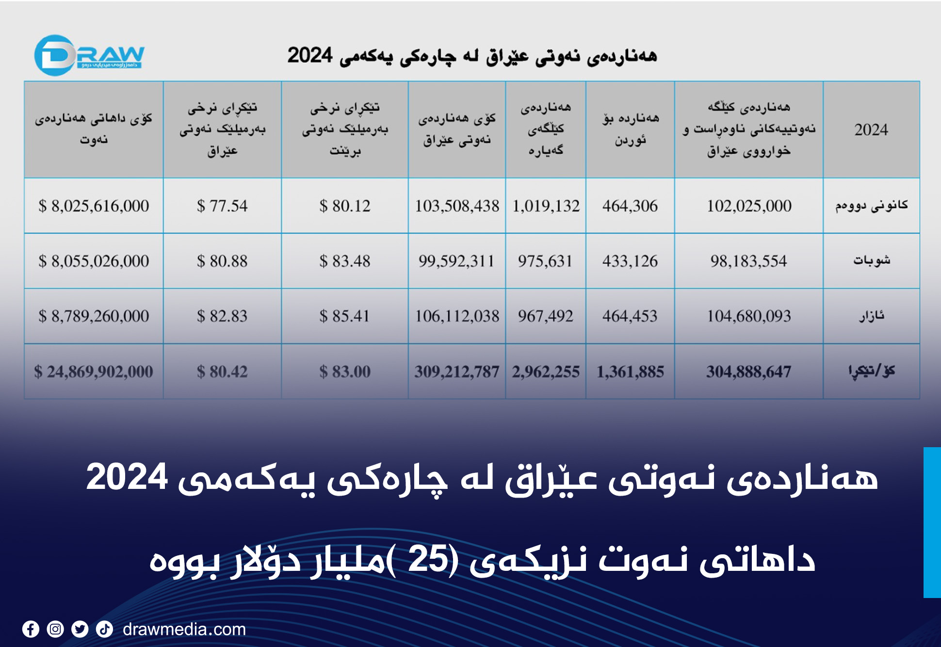لە سێ مانگی رابردوو عێراق بایی (25) ملیار دۆلار نەوتی فرۆشتووە