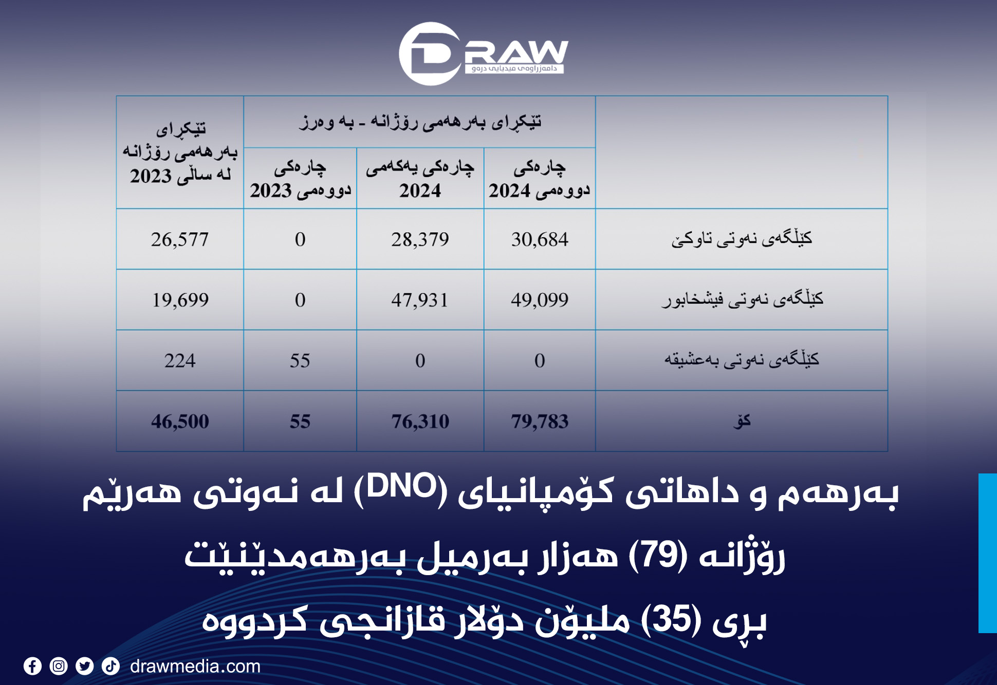 کۆمپانیای (DNO) بەرهەم و داهاتی خۆی بۆ چارەکی دووەمی ئەمساڵ ڕاگەیاند