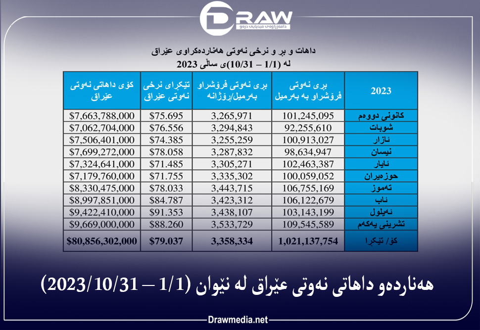 هەناردەو داهاتی نەوتی عێراق لە نێوان (1/1 &ndash; 31/10/2023)  