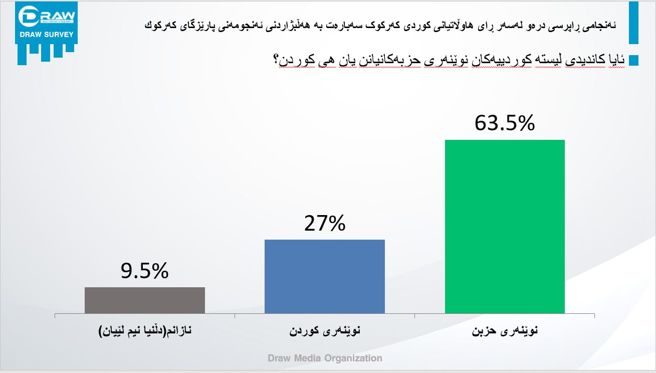 ئەنجامی راپرسی درەو سەبارەت بە هەڵبژاردنی كەركوك