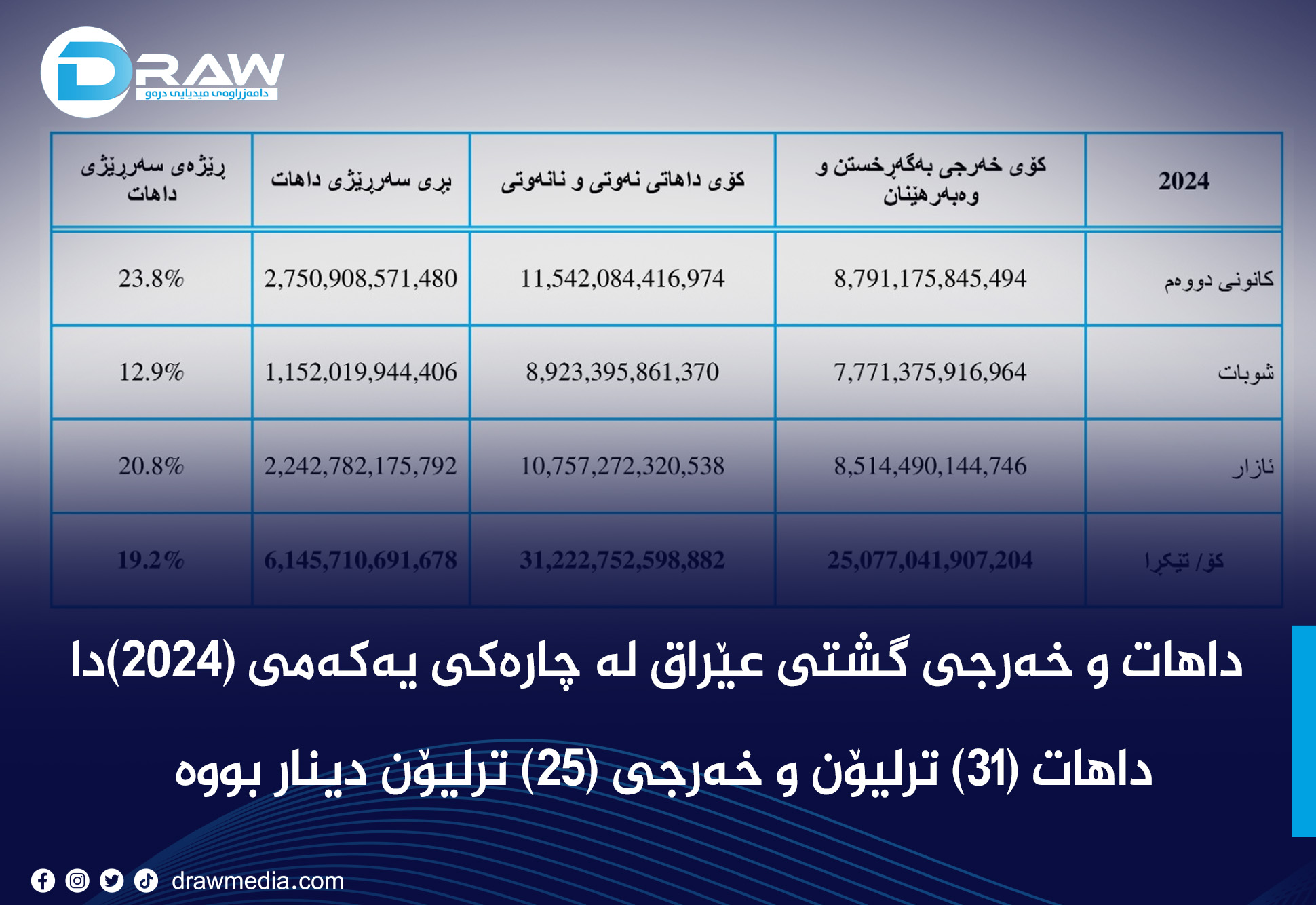 داهاتی گشتی عێراق، (89%) نەوتی و (11%) نانەوتی