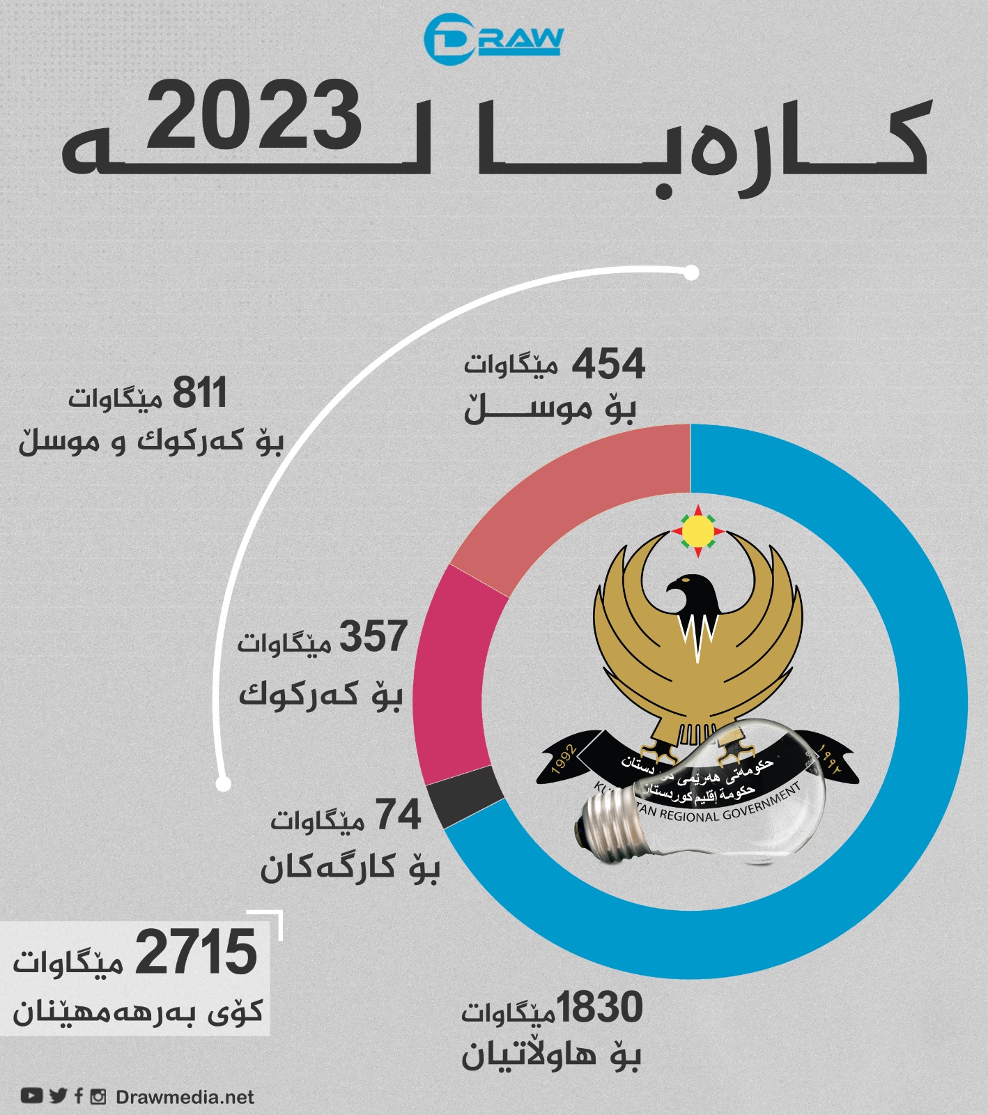 ​​​​​​گرافیک: دۆخی كارەبا لە هەرێمی کوردستان 2023