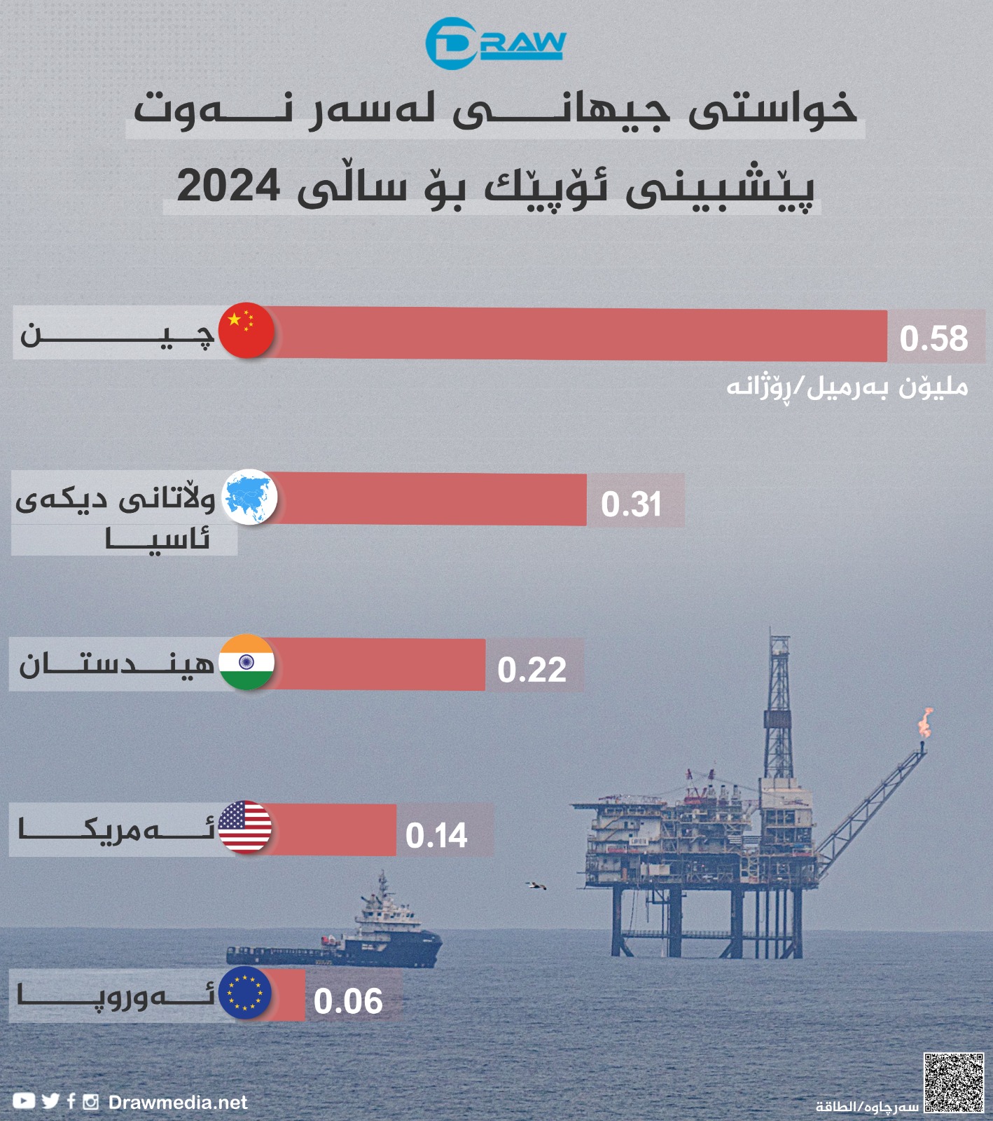 گرافیك: پێشبینی ئۆپێك بۆ خواست له&zwnj;سه&zwnj;ر نه&zwnj;وت له&zwnj; 2024دا