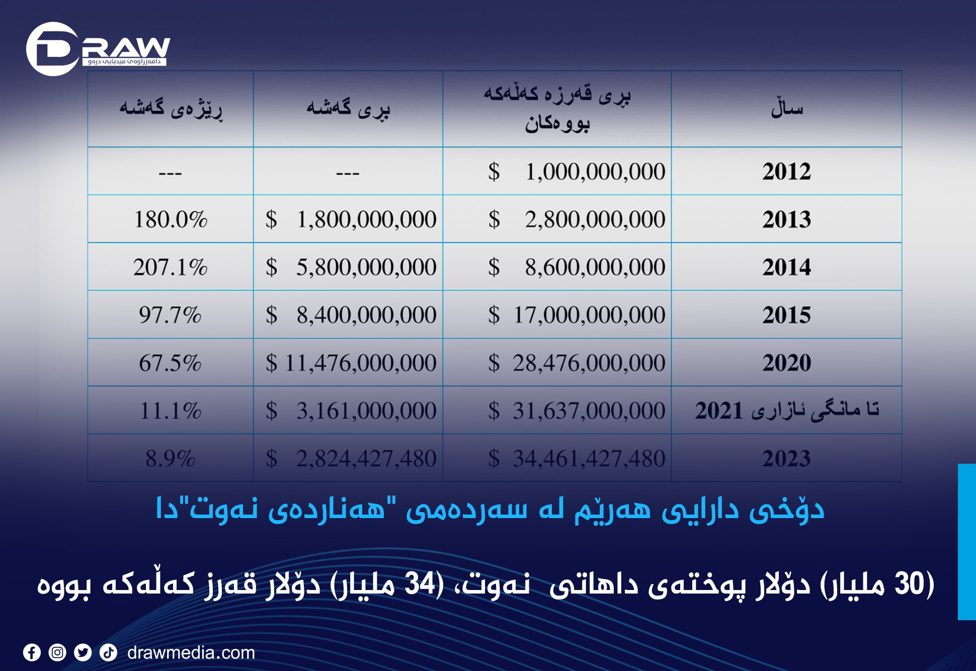 دۆخی دارایی هەرێم لە سەردەمی "هەناردەکردنی نەوت"دا