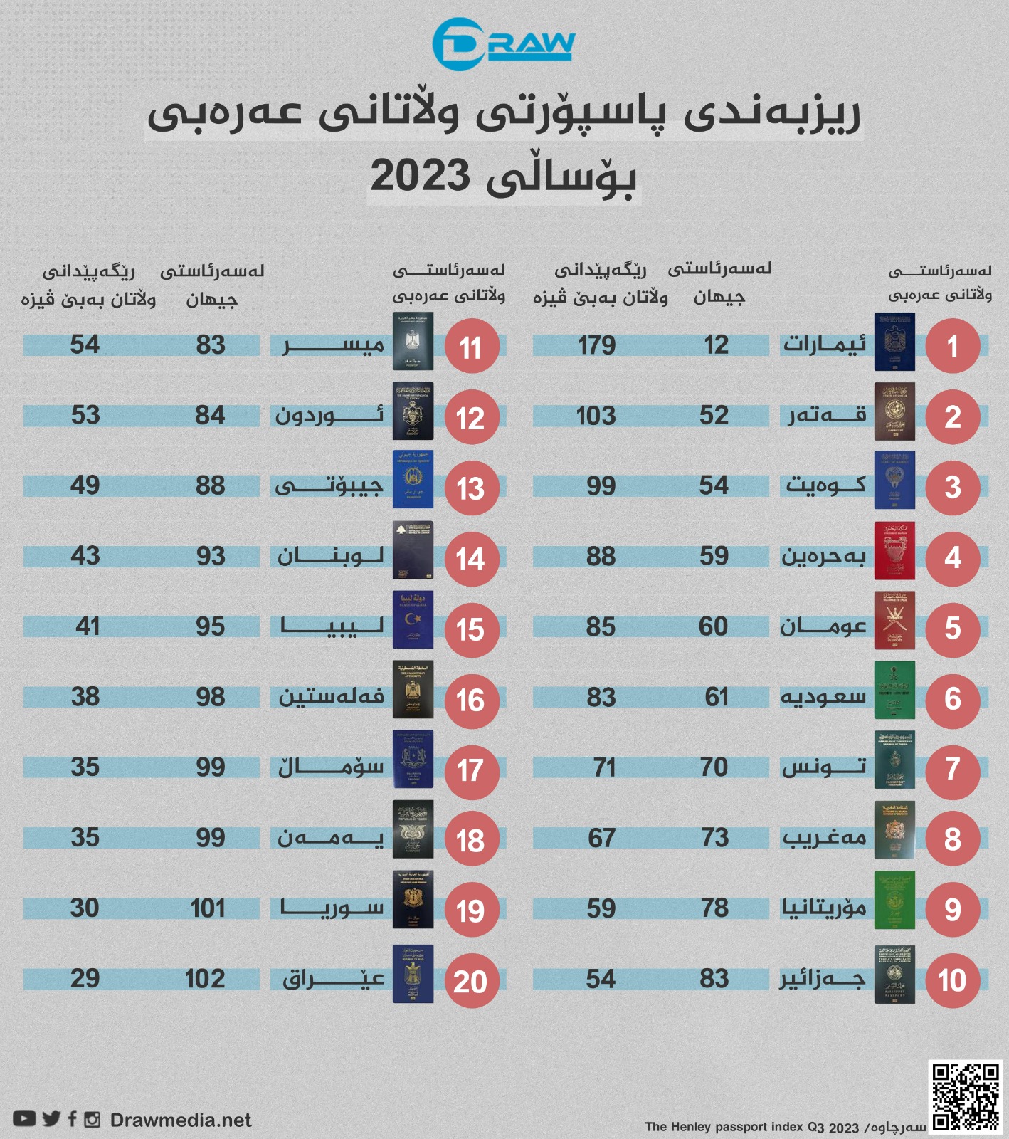 گرافیك: پاسپۆرتی عێراقی له&zwnj; ریزبه&zwnj;ندی وڵاتانی عه&zwnj;ره&zwnj;بیدا