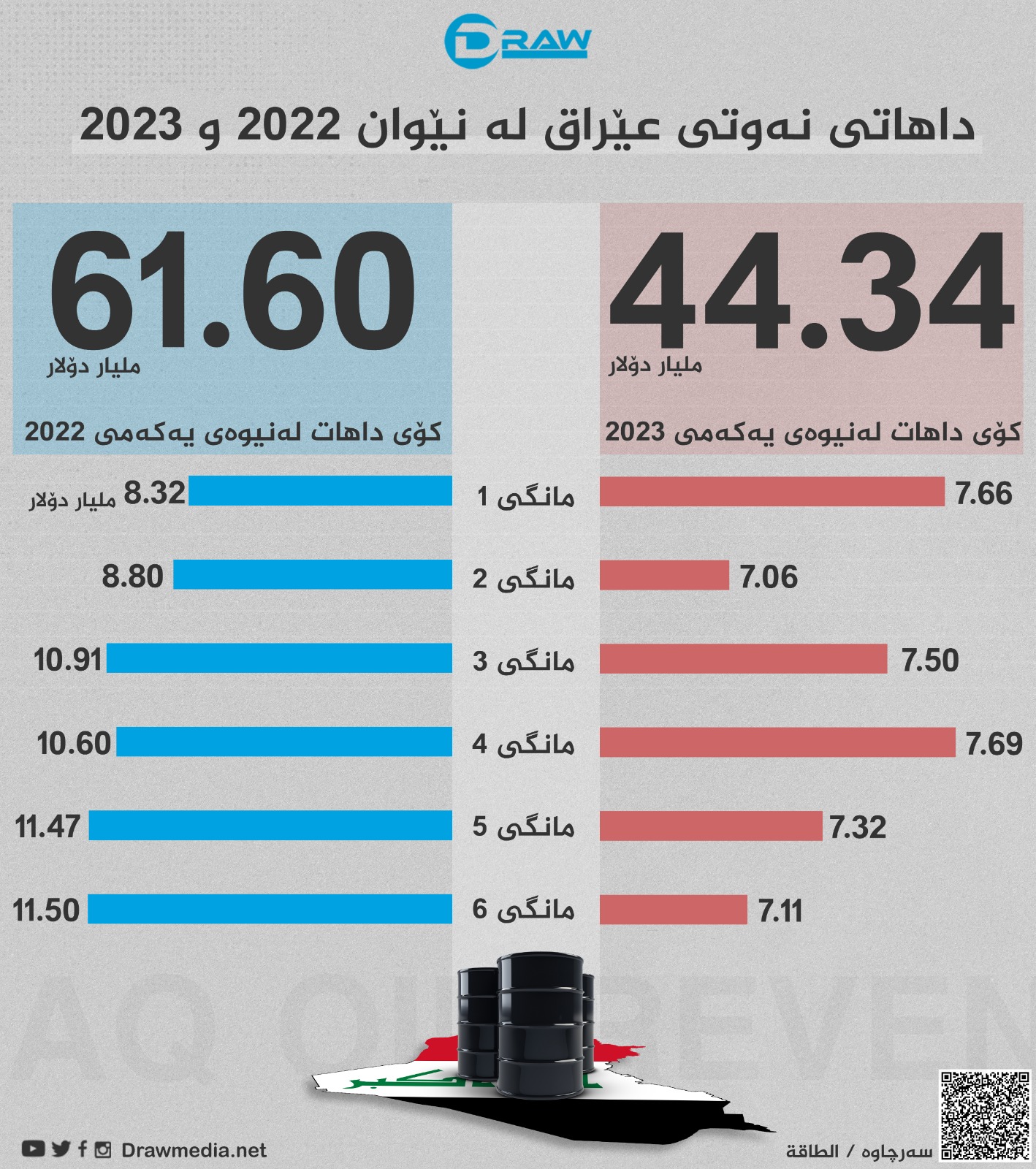 گرافیك: داهاتی نه&zwnj;وتی عێراق له&zwnj;نێوان 2022 بۆ 2023