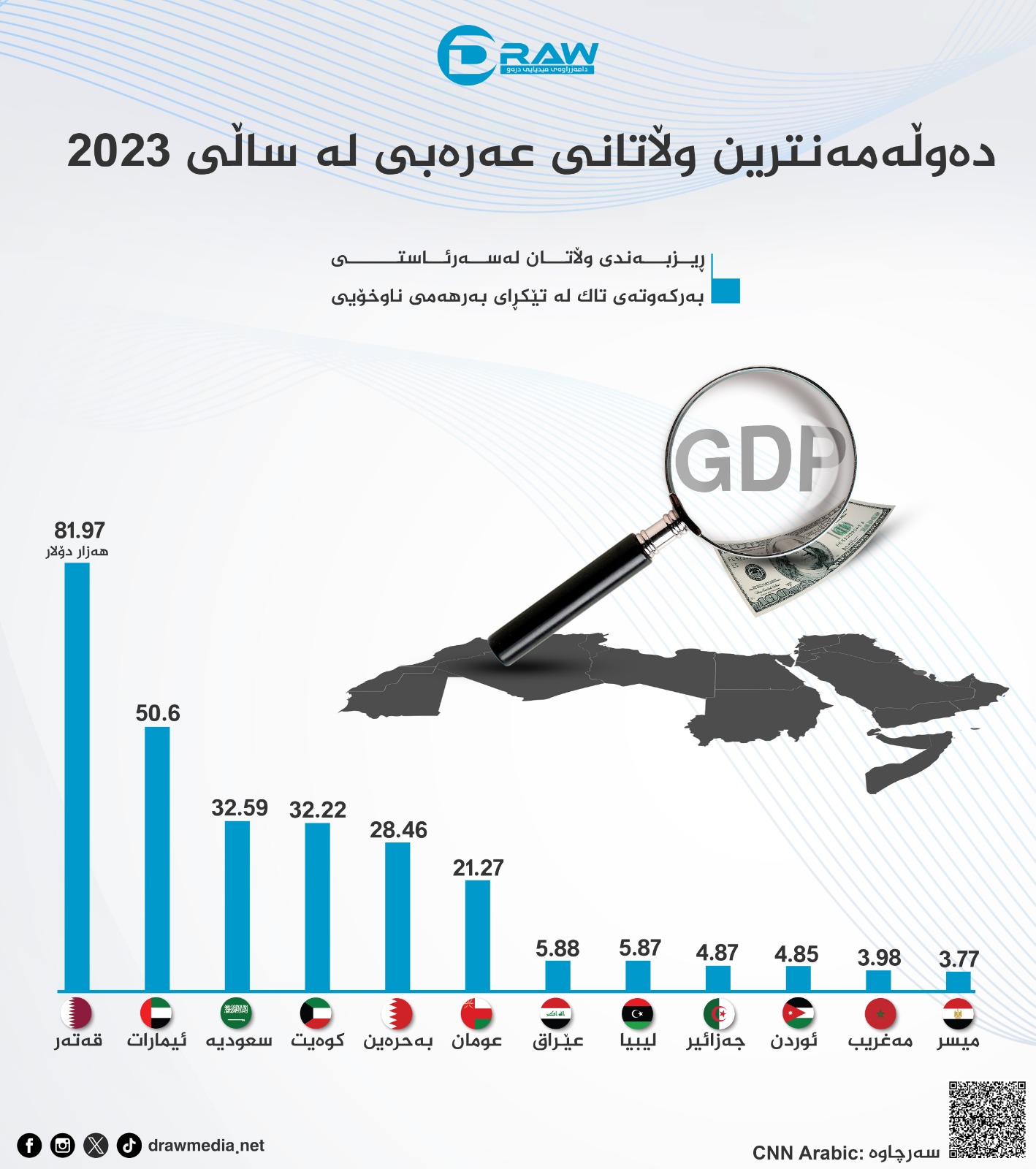 گرافیك: ده&zwnj;وڵه&zwnj;مه&zwnj;ندترین وڵاتی عه&zwnj;ره&zwnj;بی له&zwnj;ڕووی به&zwnj;ركه&zwnj;وته&zwnj;ی تاك له&zwnj; تێكڕای به&zwnj;رهه&zwnj;می ناوخۆیی