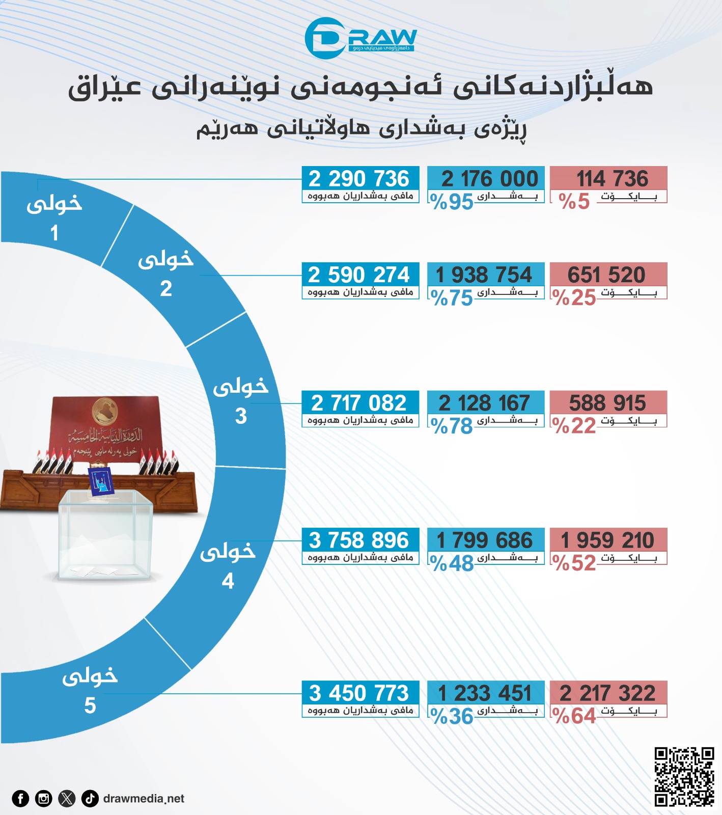 گرافیك: رێژه&zwnj;ی به&zwnj;شداری هاوڵاتیانی هه&zwnj;رێم له&zwnj; هه&zwnj;ڵبژاردنه&zwnj;كانی عێراق