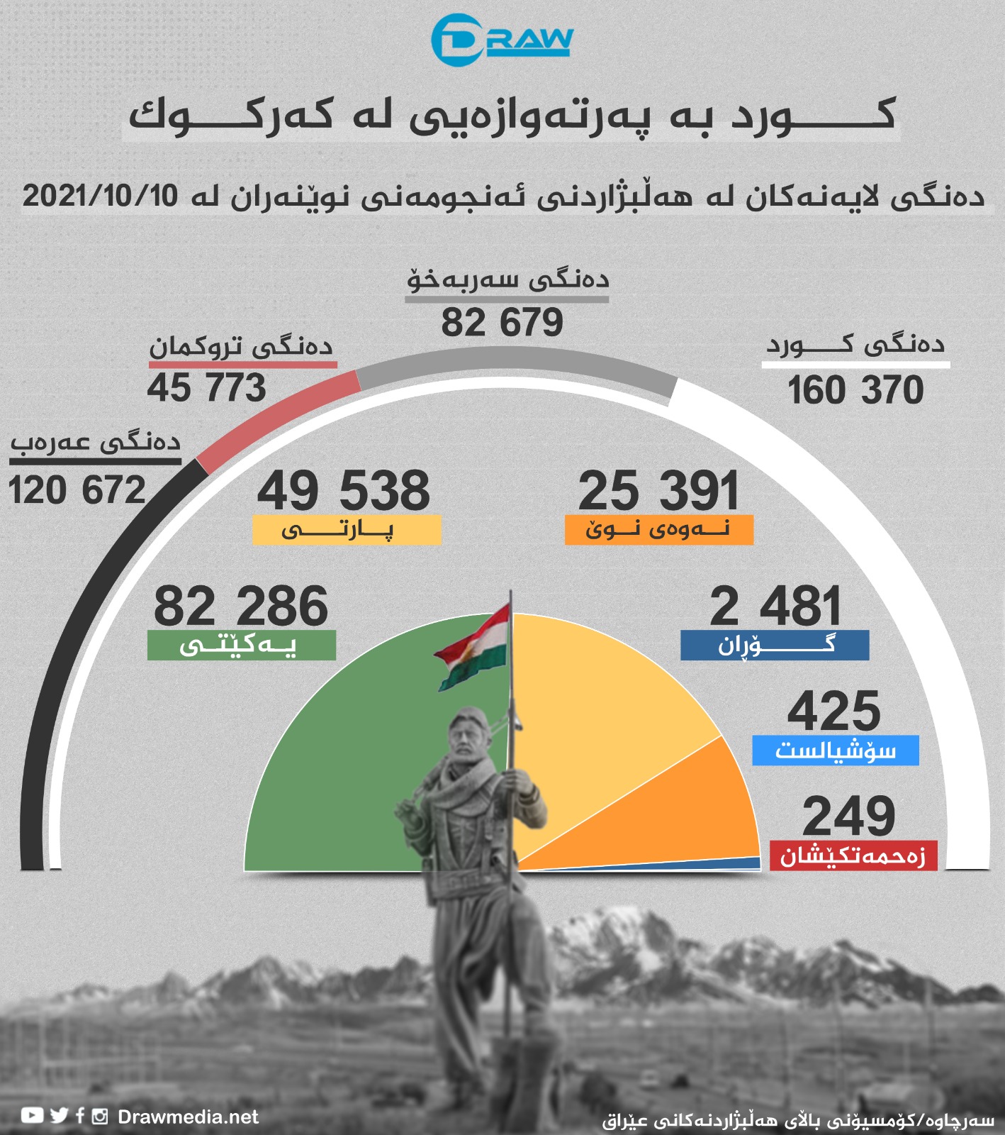 گرافیک: دەنگی کورد لە هەڵبژاردنی کەرکوک 2021
