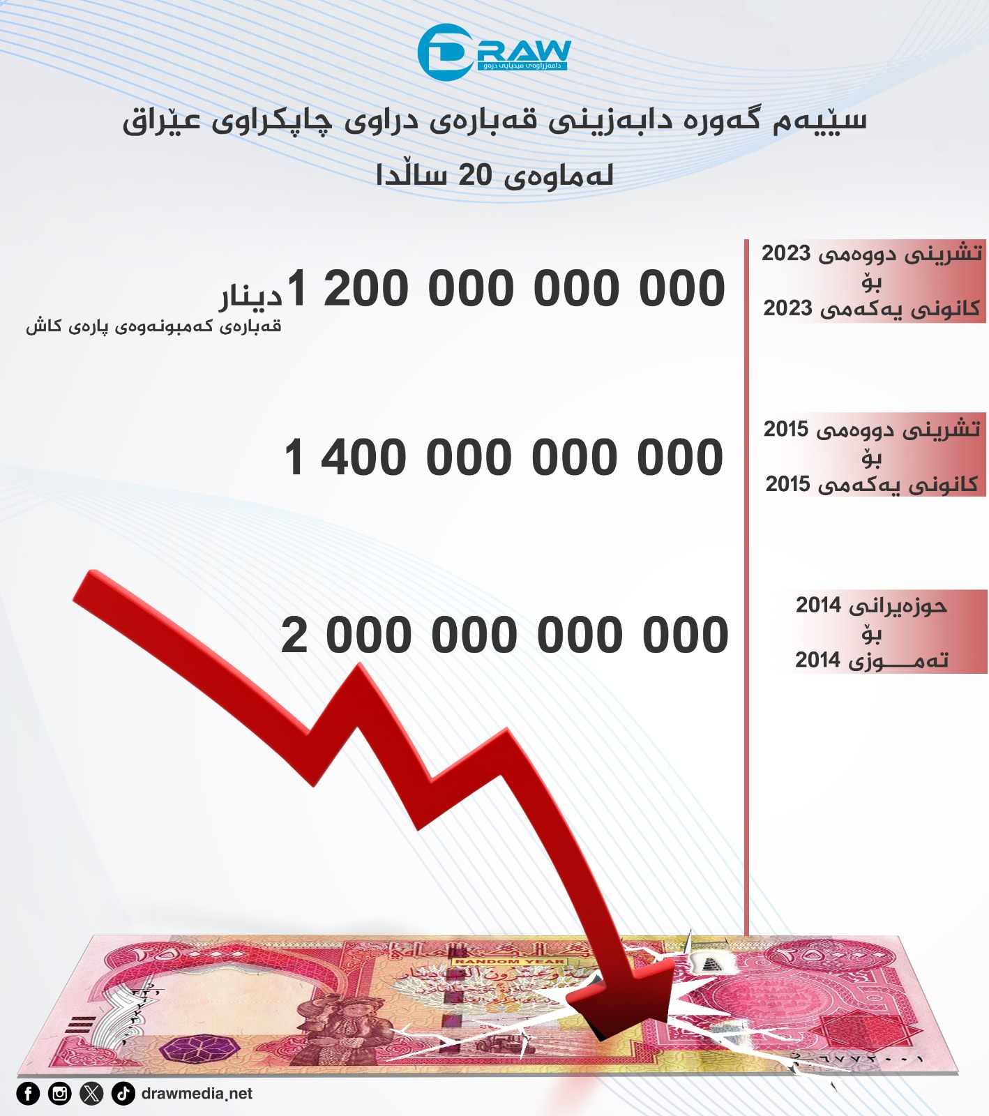 گرافیك: سێیه&zwnj;م گه&zwnj;وره&zwnj; دابه&zwnj;زینی قه&zwnj;باره&zwnj;ی دراوی چاپكراوی عێراق