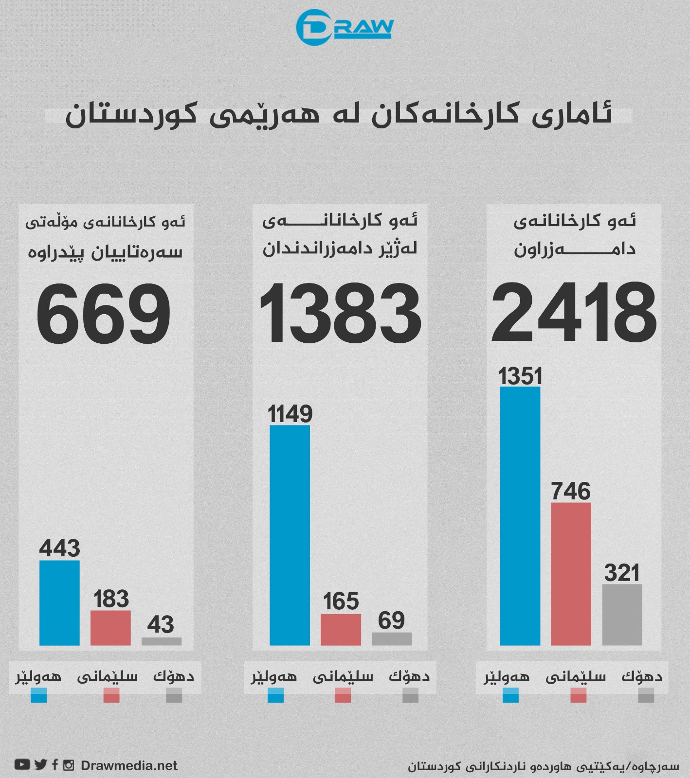 گرافیك: كارگه&zwnj; له&zwnj; هه&zwnj;رێمی كوردستان
