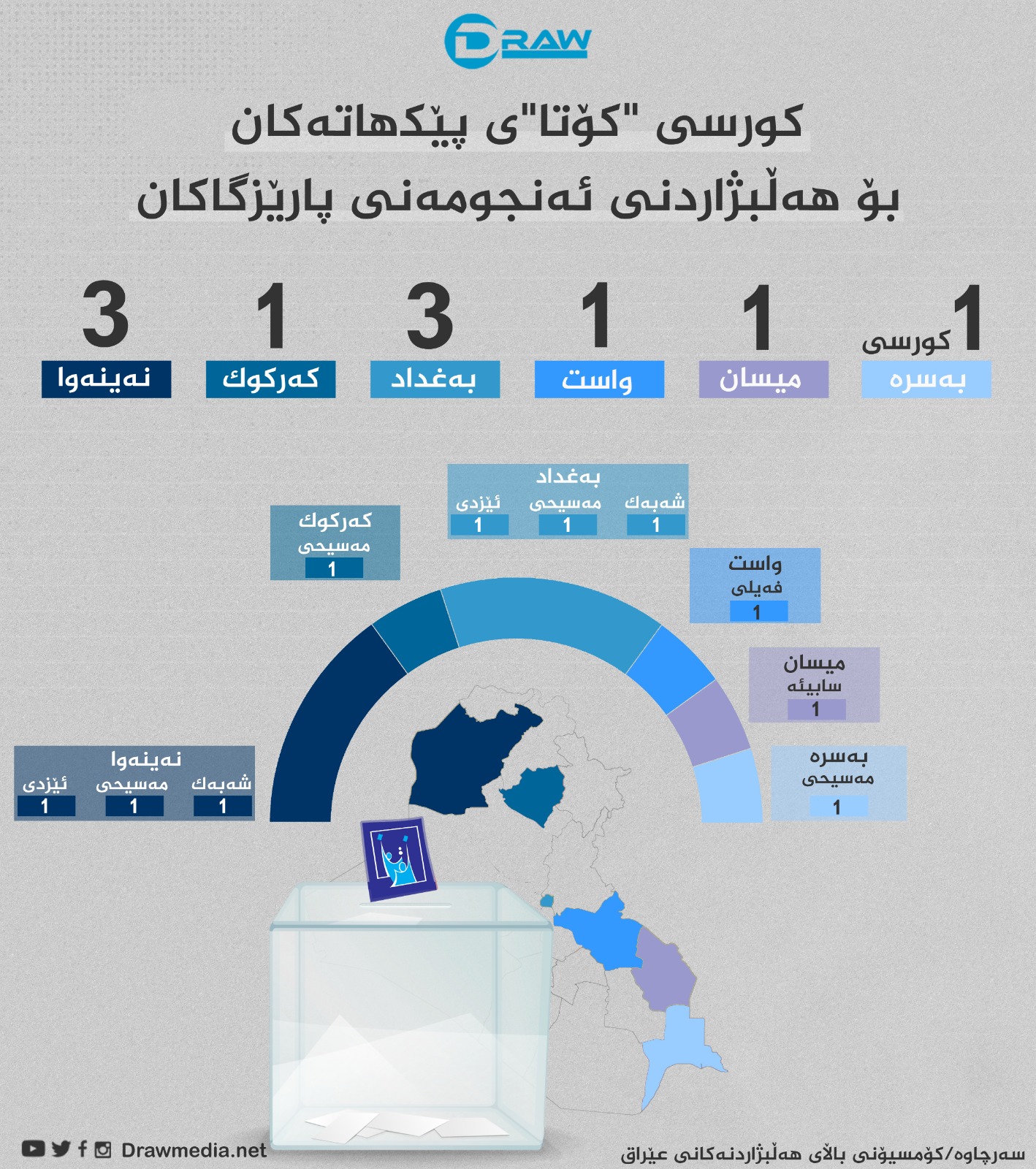 گرافیك: كورسی "كۆتا"ی پێكهاته&zwnj;كان بۆ هه&zwnj;ڵبژاردنی ئه&zwnj;نجومه&zwnj;نی پارێزگاكان