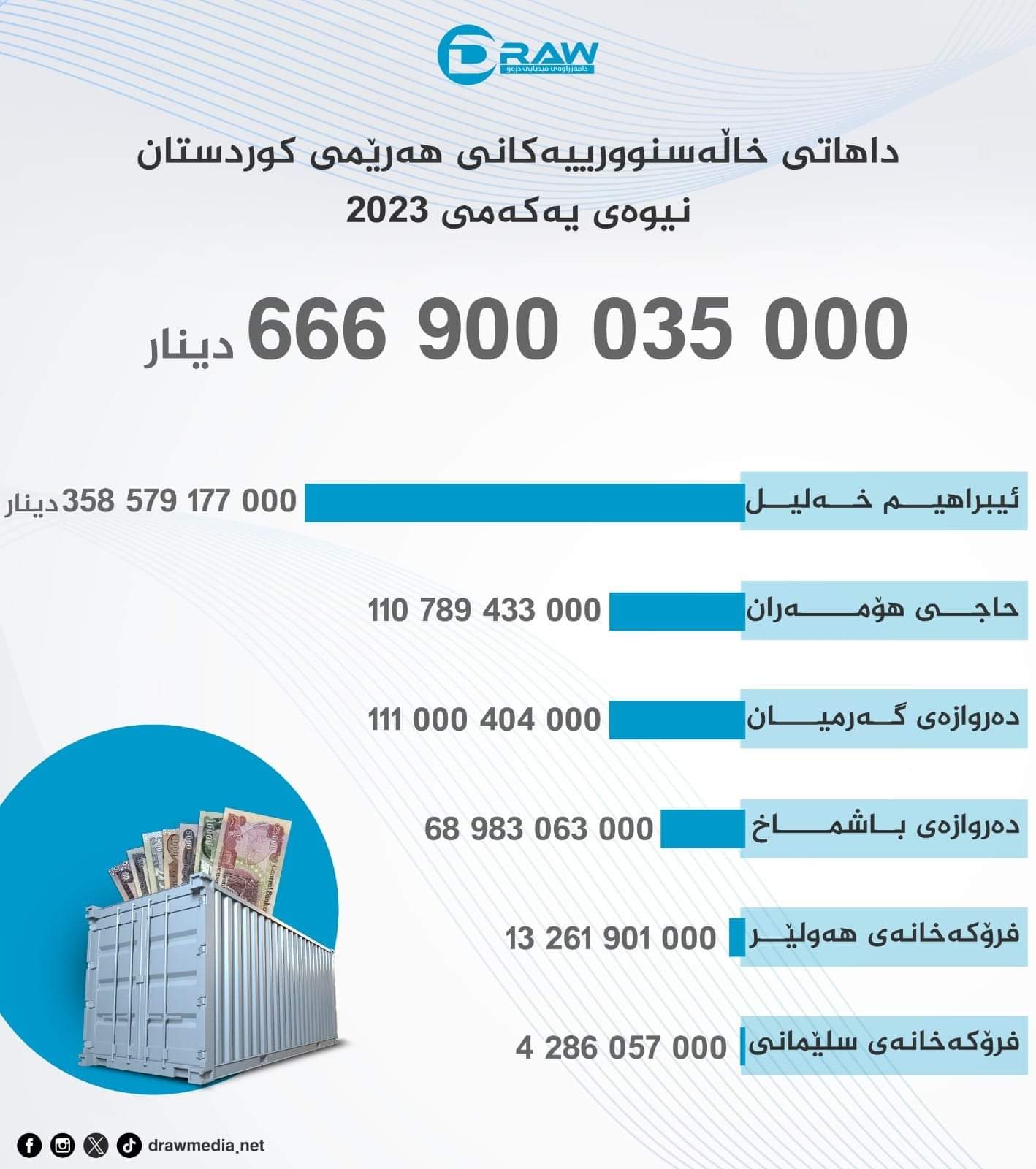 گرافیک: داهاتی خاڵە سنورییەکانی هەرێمی کوردستان له&zwnj; نیوەی یەکەمی 2023
