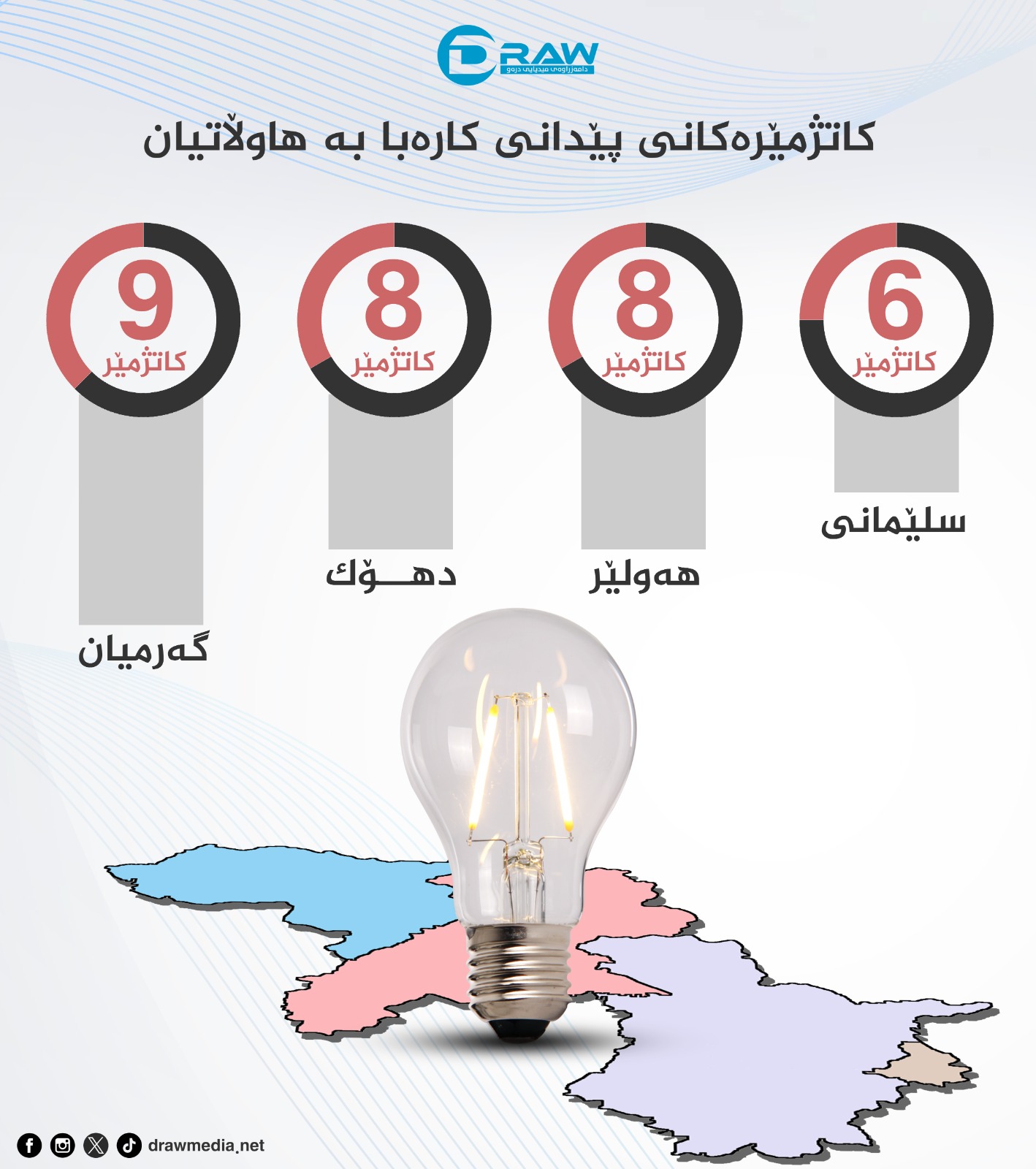 گرافیك: كاتژمێره&zwnj;كانی پێدانی كاره&zwnj;بای نیشتمانی 