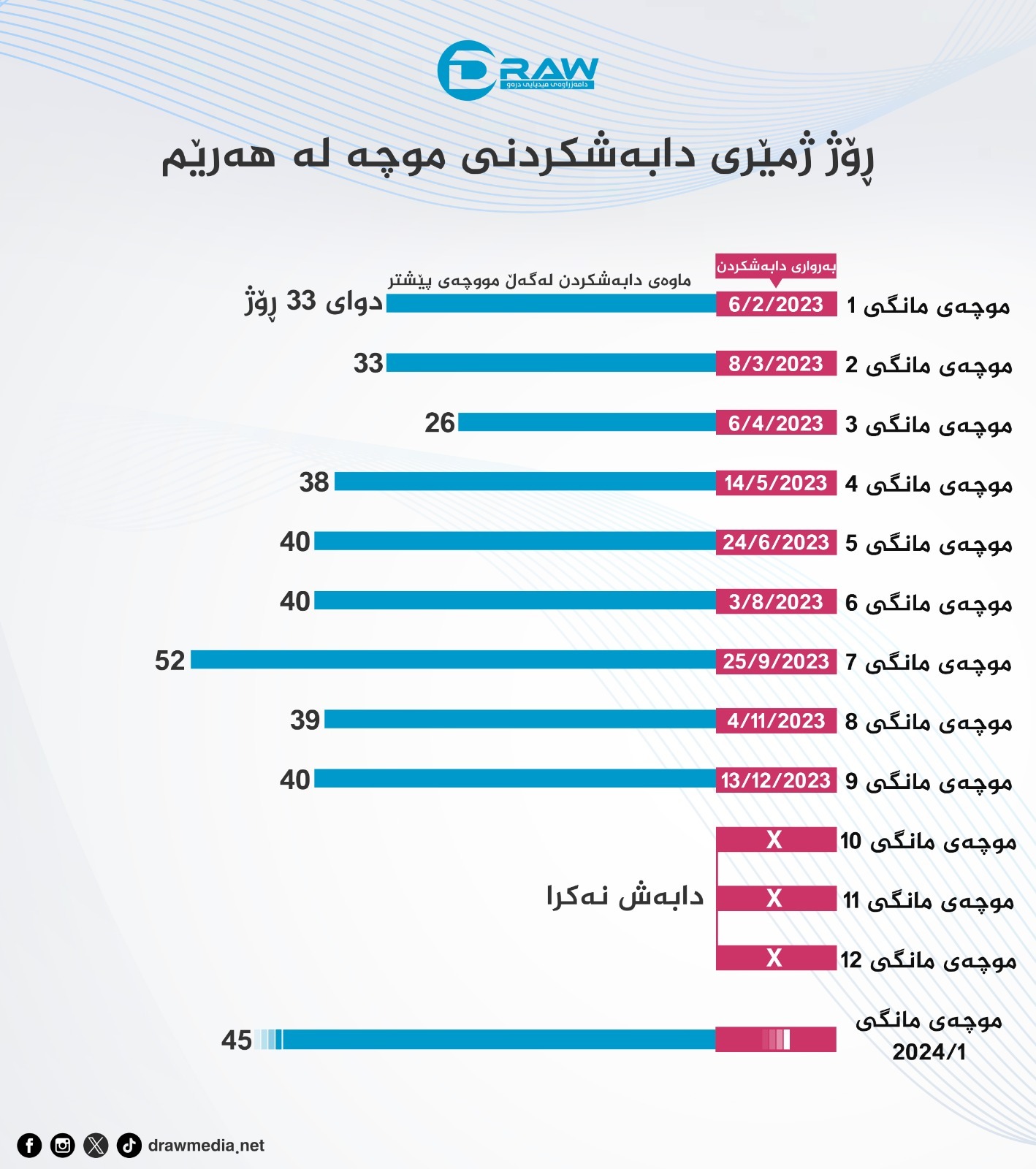 گرافیك: رۆژژمێری دابه&zwnj;شكردنی موچه&zwnj; له&zwnj; هه&zwnj;رێمی كوردستان