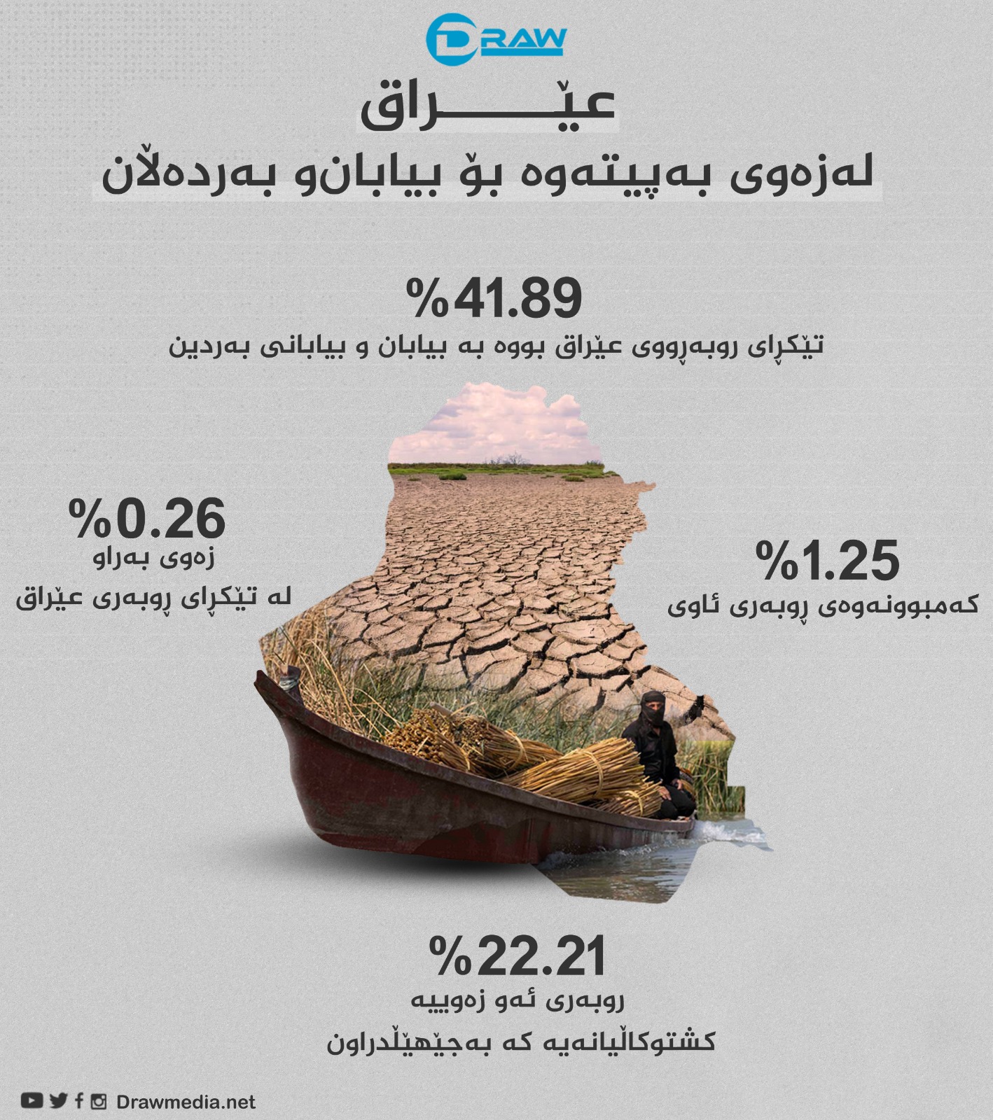 گرافیك: عێراق له&zwnj; خاكی به&zwnj; پیته&zwnj;وه&zwnj; بۆ بیابان