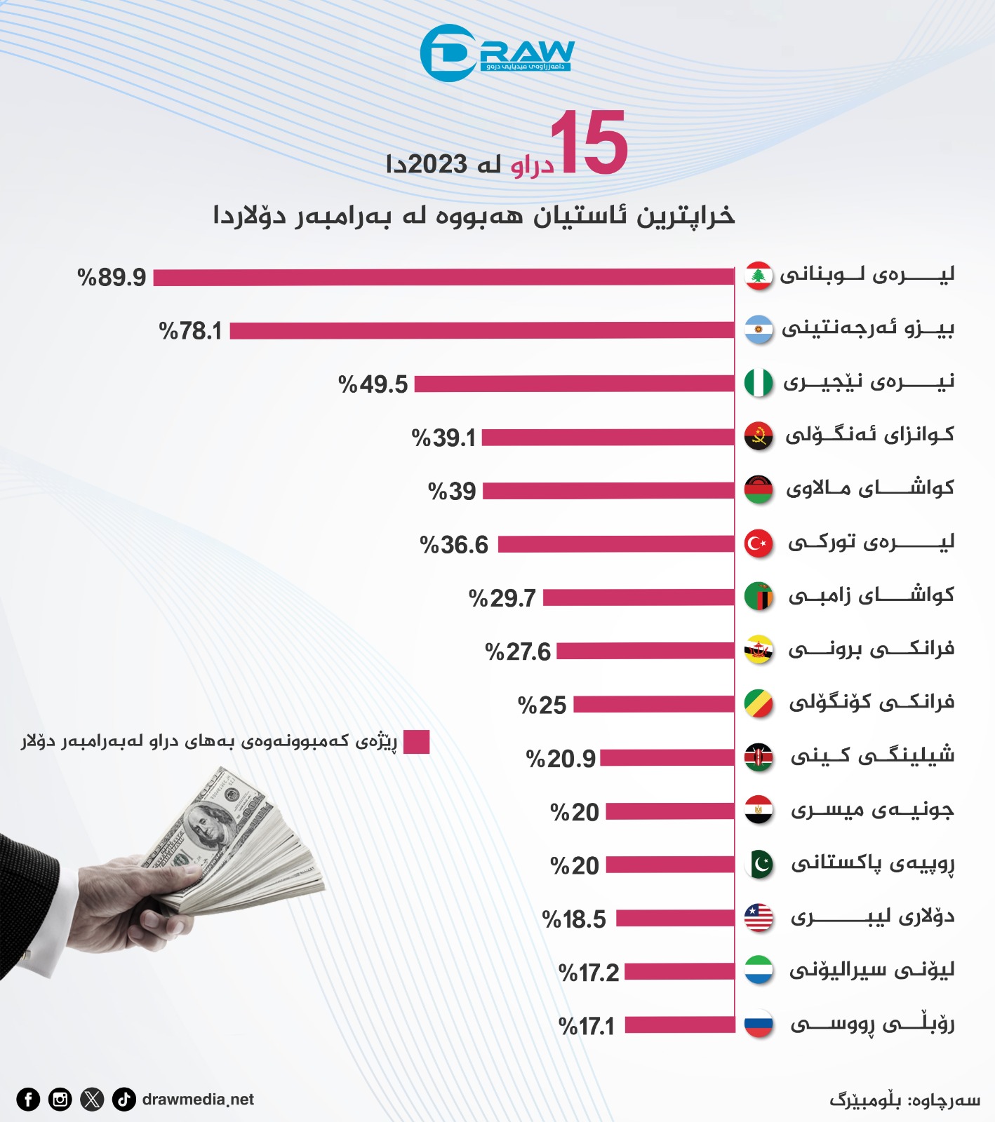 گرافیك: خراپترین دراو له&zwnj;به&zwnj;رامبه&zwnj;ر دۆلاردا