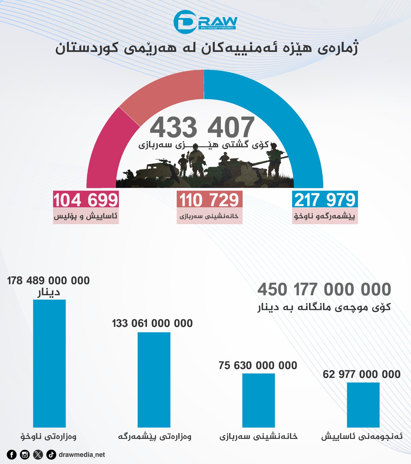 گرافیك: ژماره&zwnj;ی هێزه&zwnj; ئه&zwnj;منییه&zwnj;كان له&zwnj; هه&zwnj;رێمی كوردستان
