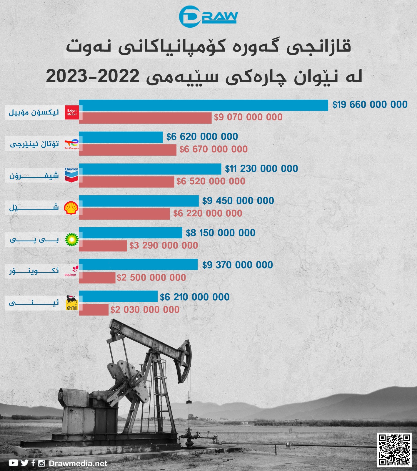 گرافیك: قازانجی گه&zwnj;وره&zwnj; كۆمپانیاكانی نه&zwnj;وت