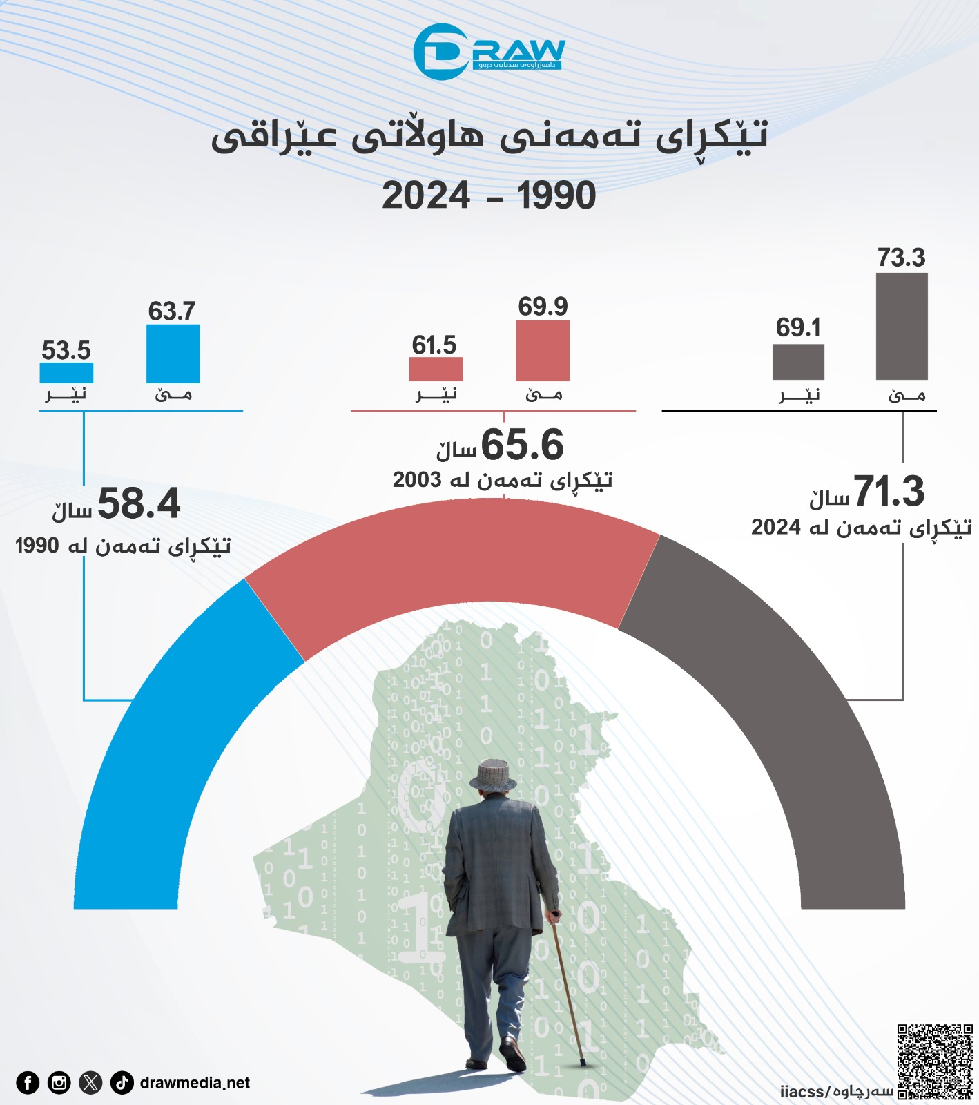 گرافیك: تێكڕای ته&zwnj;مه&zwnj;ن له&zwnj; عێراق