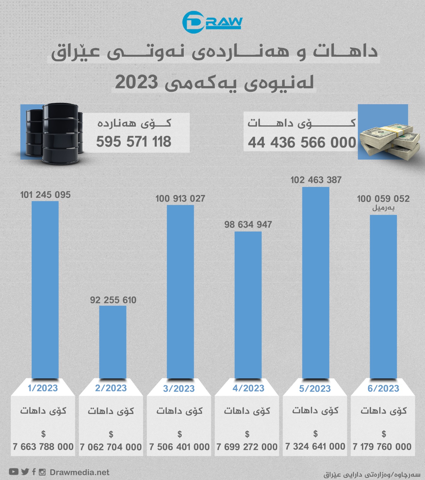 داهات و فرۆشی نەوتی عێراق لە شەش مانگی یەکەمی 2023 دا