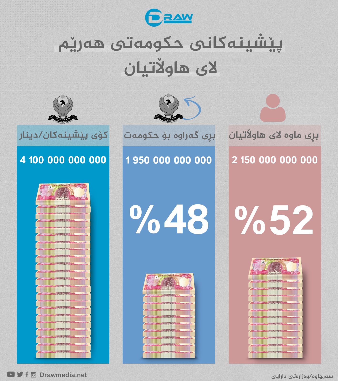 گرافیك: پێشینەكانی حكومەتی هەرێم لای هاوڵاتیان