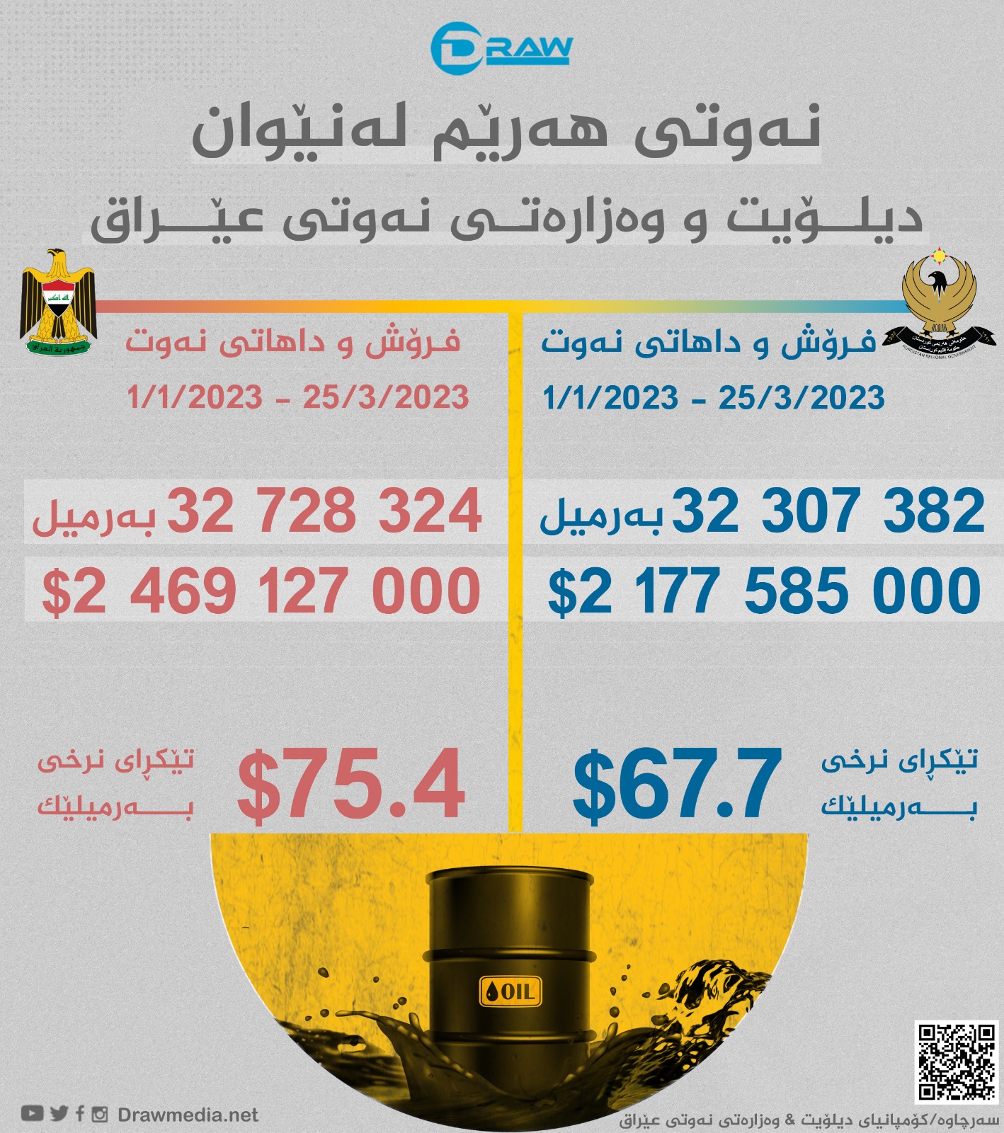 گرافیك: نەوتی هەرێم لە نێوان كۆمپانیای دیلۆیت و وەزارەتی نەوتی عێراق