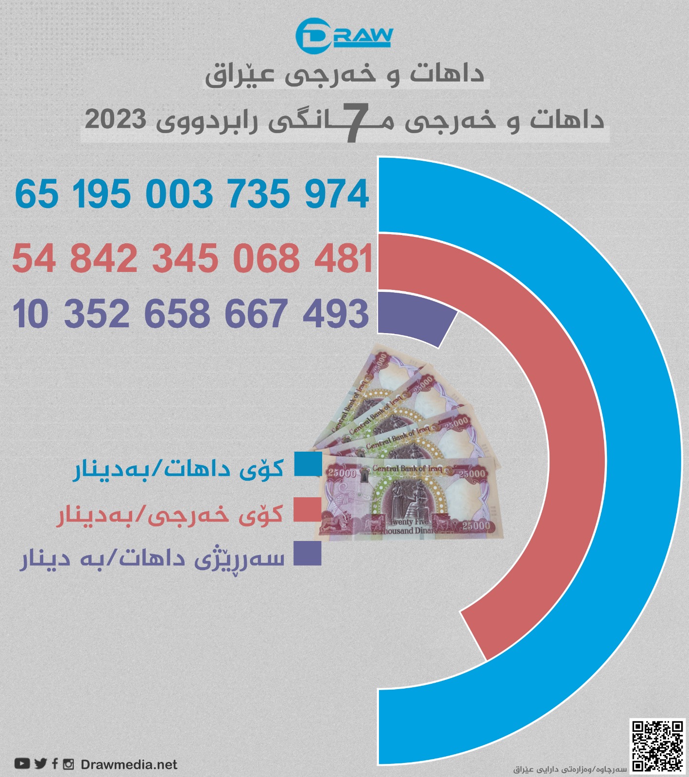 گرافیك: داهات و خەرجی حەوت مانگی رابردووی عێراق
