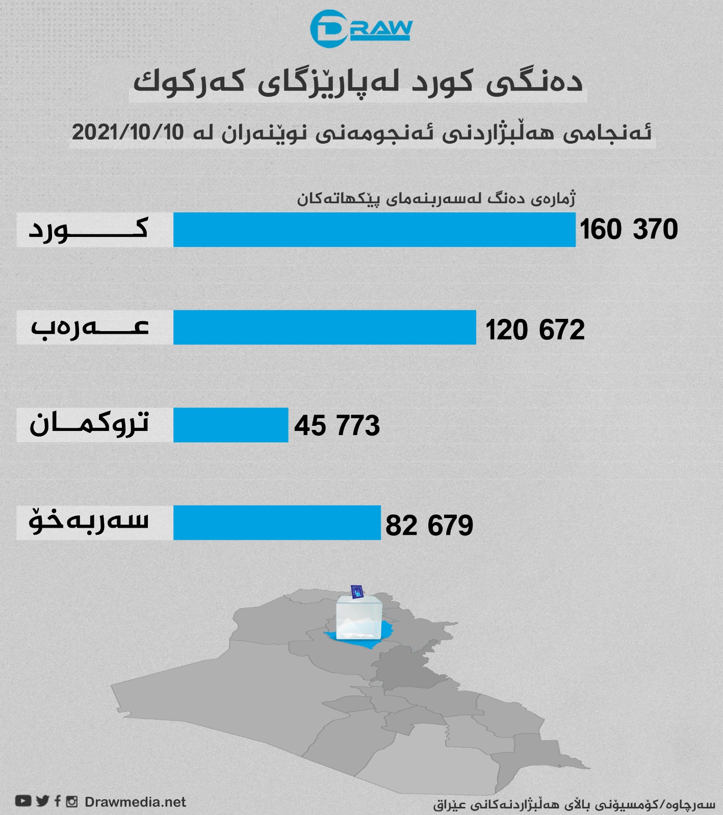 گرافیك: دەنگی كورد لە پارێزگای كەركوك لە هەڵبژاردنی 2021