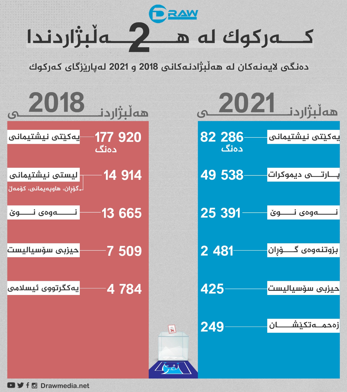گرافیك: كەركوك لە نێوان دوو هەڵبژاردندا     