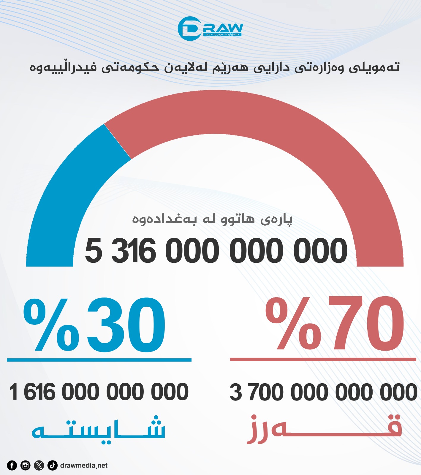  تەمویلی وەزارەتی دارایی هەرێم لەلایەن حكومەتی فیدراڵییەوە