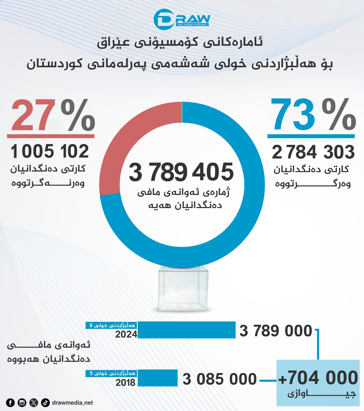 گرافیك: ژمارەی ئەوانەی مافی دەنگدانیان هەیە 