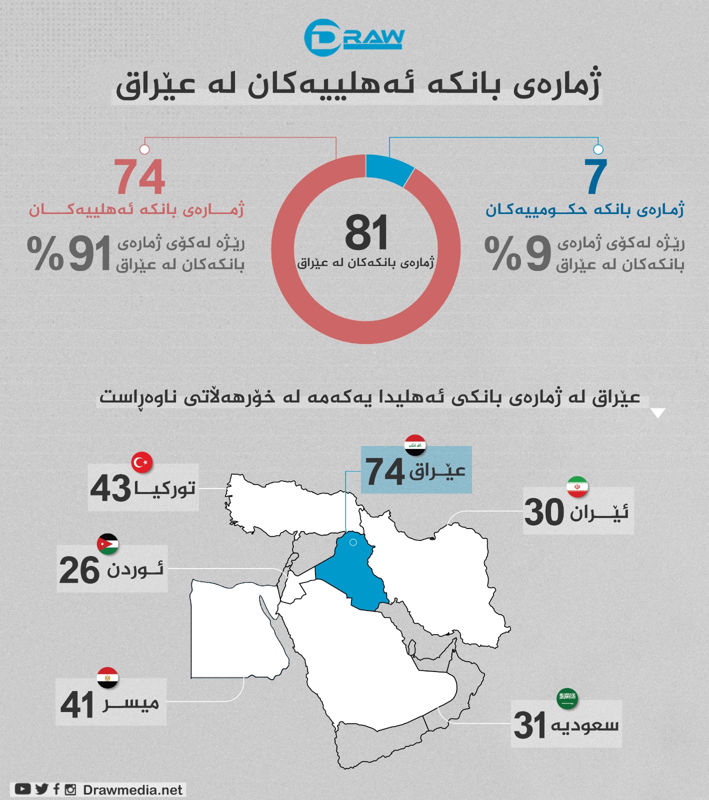 گرافیك: بانكه&zwnj;كان له&zwnj; عێراق