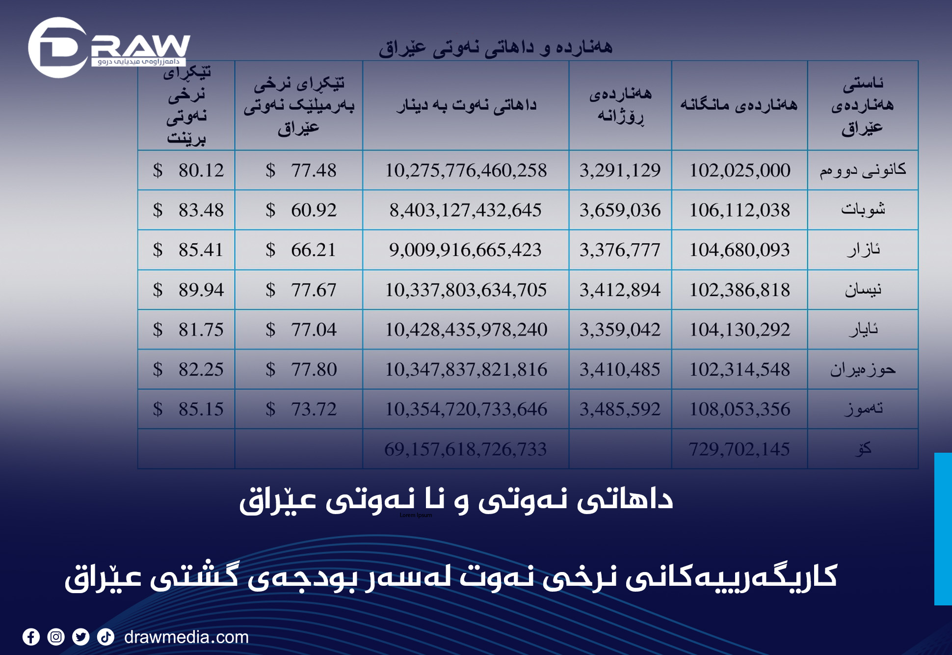 کاریگەرییەکانی نرخی نەوت لەسەر بودجەی گشتی عێراق
