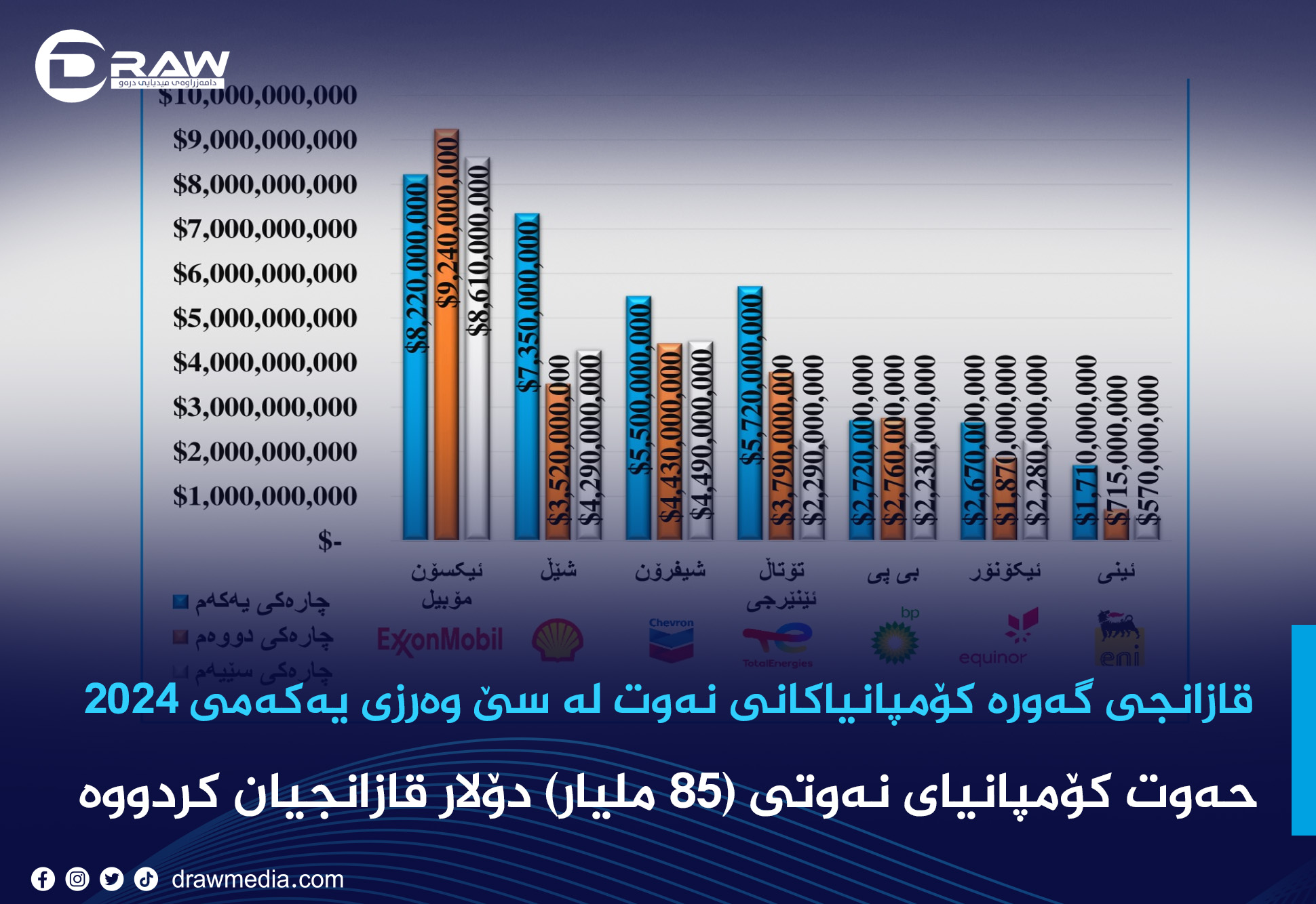 قازانجی گەورە کۆمپانیاکانی نەوت لە سێ وەرزی یەکەمی 2024