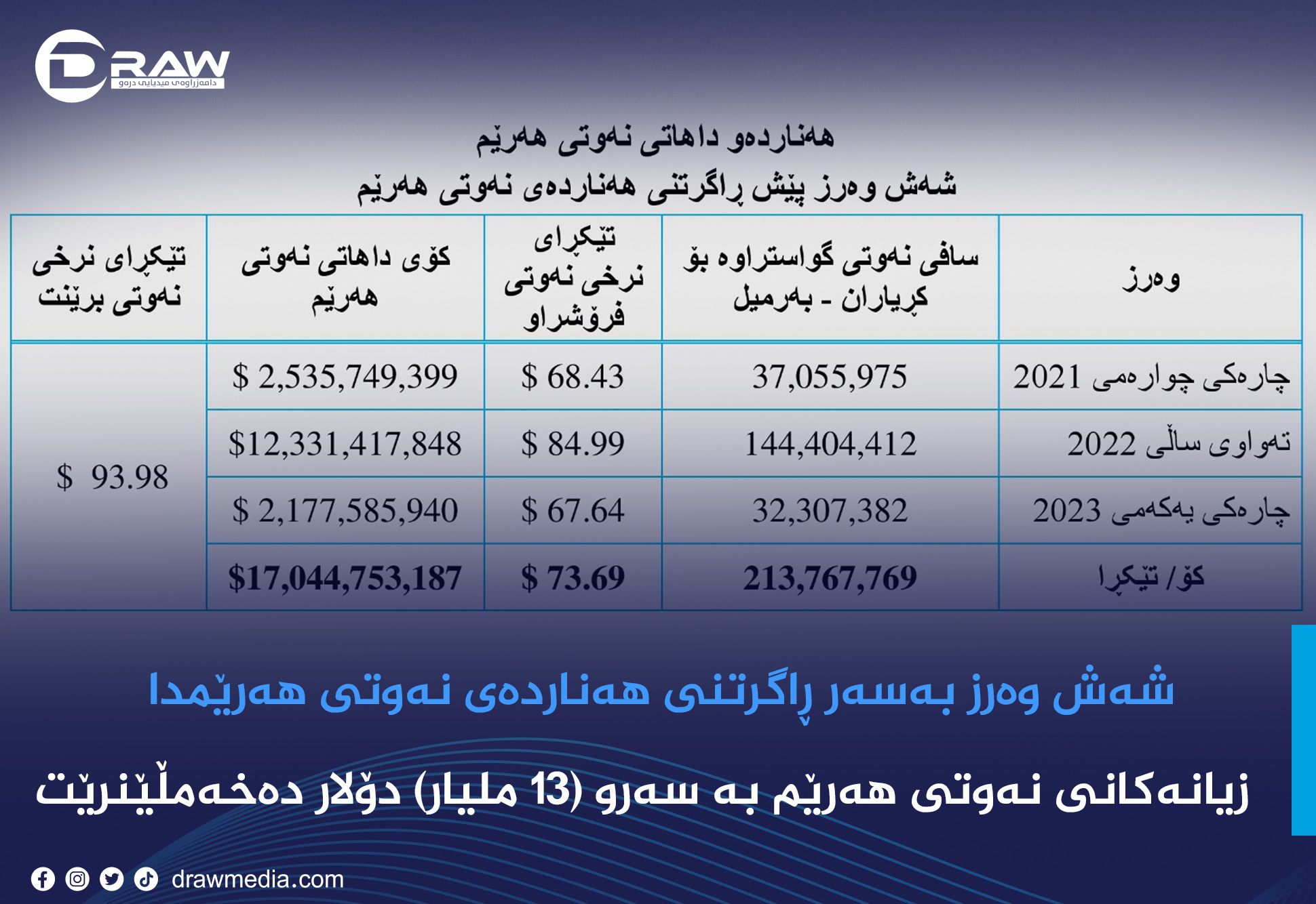 شەش وەرز بەسەر ڕاگرتنی هەناردەی نەوتی هەرێمدا تێپەڕیوە
