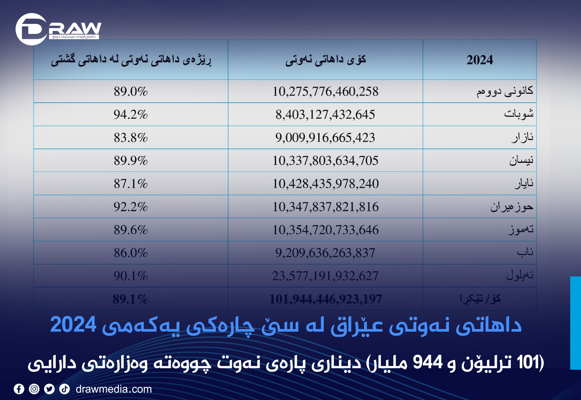 داهاتی نەوتی عێراق لە سێ چارەکی یەکەمی 2024