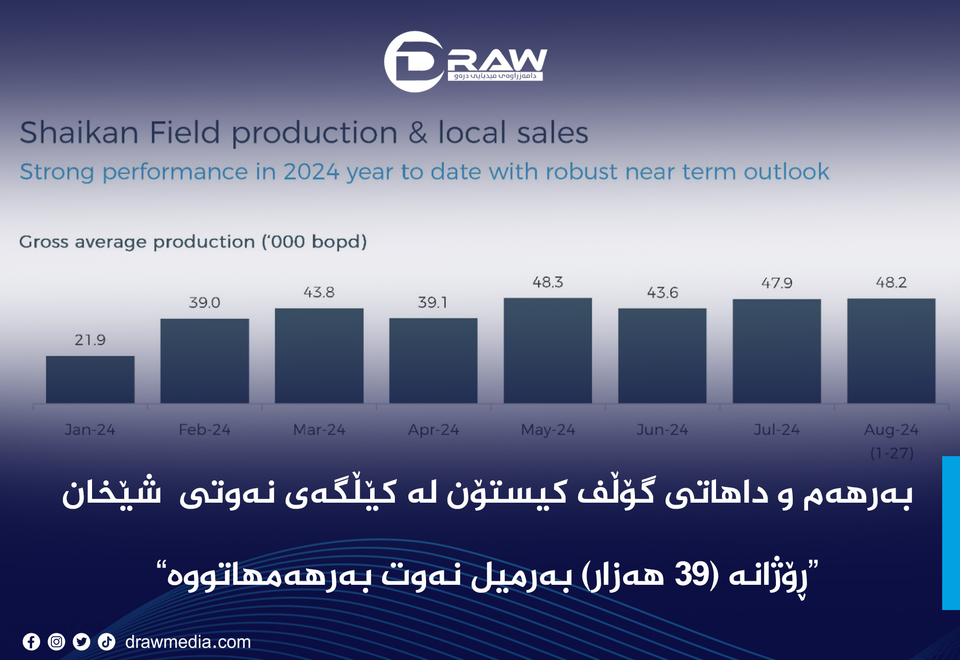 بەرهەم و داهاتی گۆڵف کیستۆن لە کێڵگەی نەوتی شێخان 