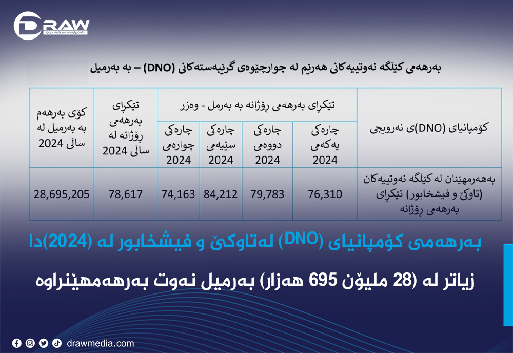 بەرهەمی کۆمپانیای (DNO) لە کێڵگەی تاوکێ و فیشخابور لە (2024)دا
