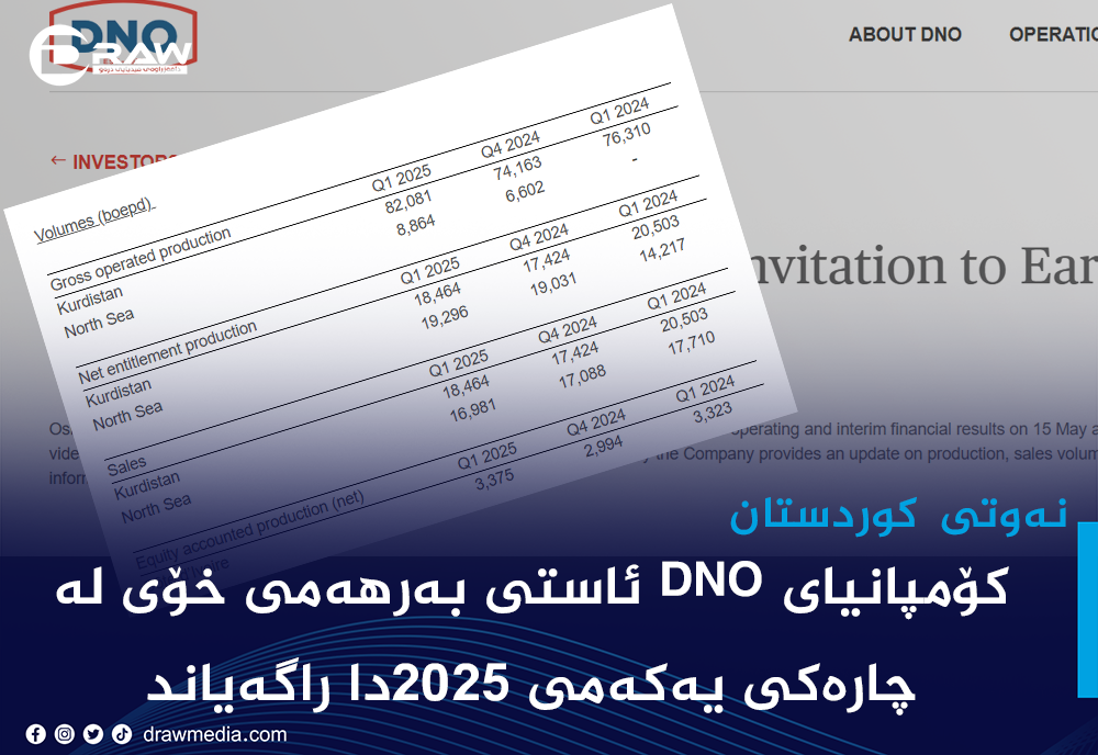 DNO ئاستی بەرهەمی نەوتی خۆی لە كوردستان راگەیاند