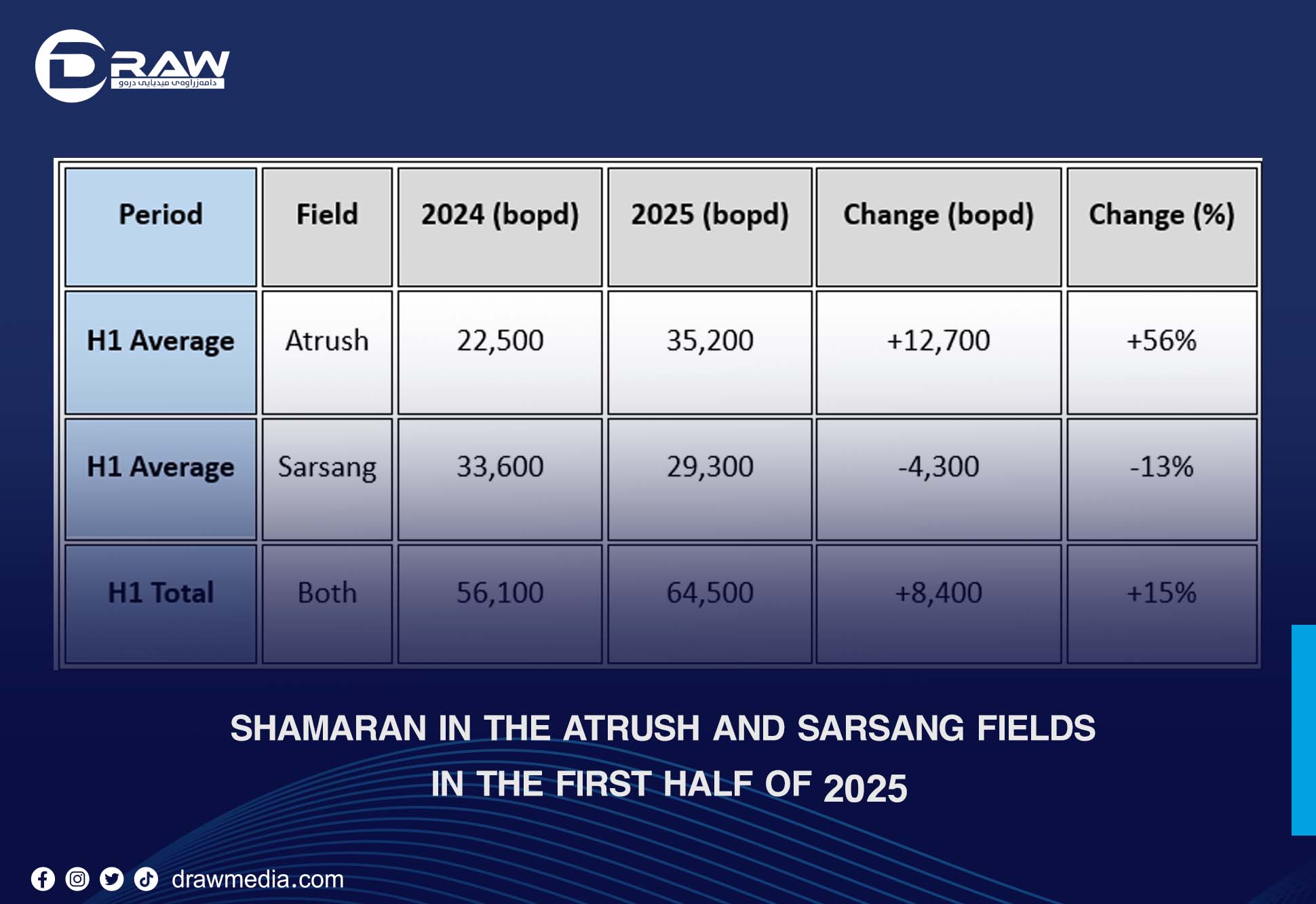DrawMedia.net / ShaMaran in the Atrush and Sarsang Fields in the First Half of 2025