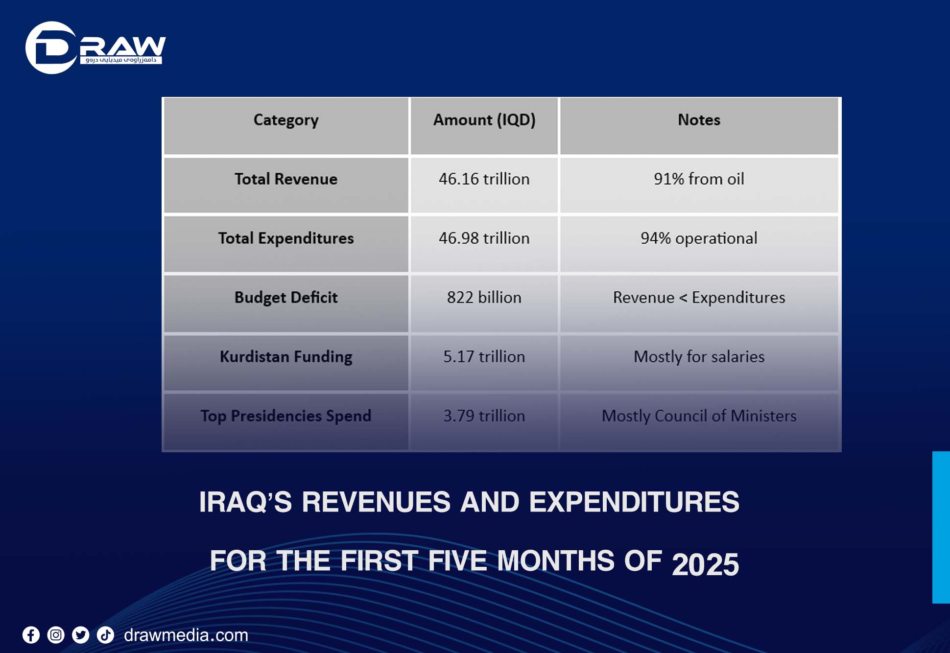 DrawMedia.net / Iraq&rsquo;s Revenues and Expenditures for the First Five Months of 2025