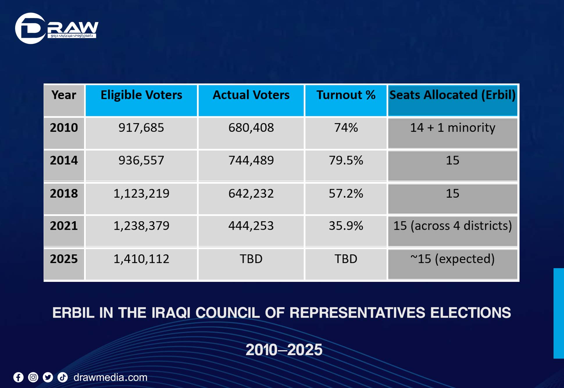 DrawMedia.net / Erbil in the Iraqi Council of Representatives Elections 2010&ndash;2025