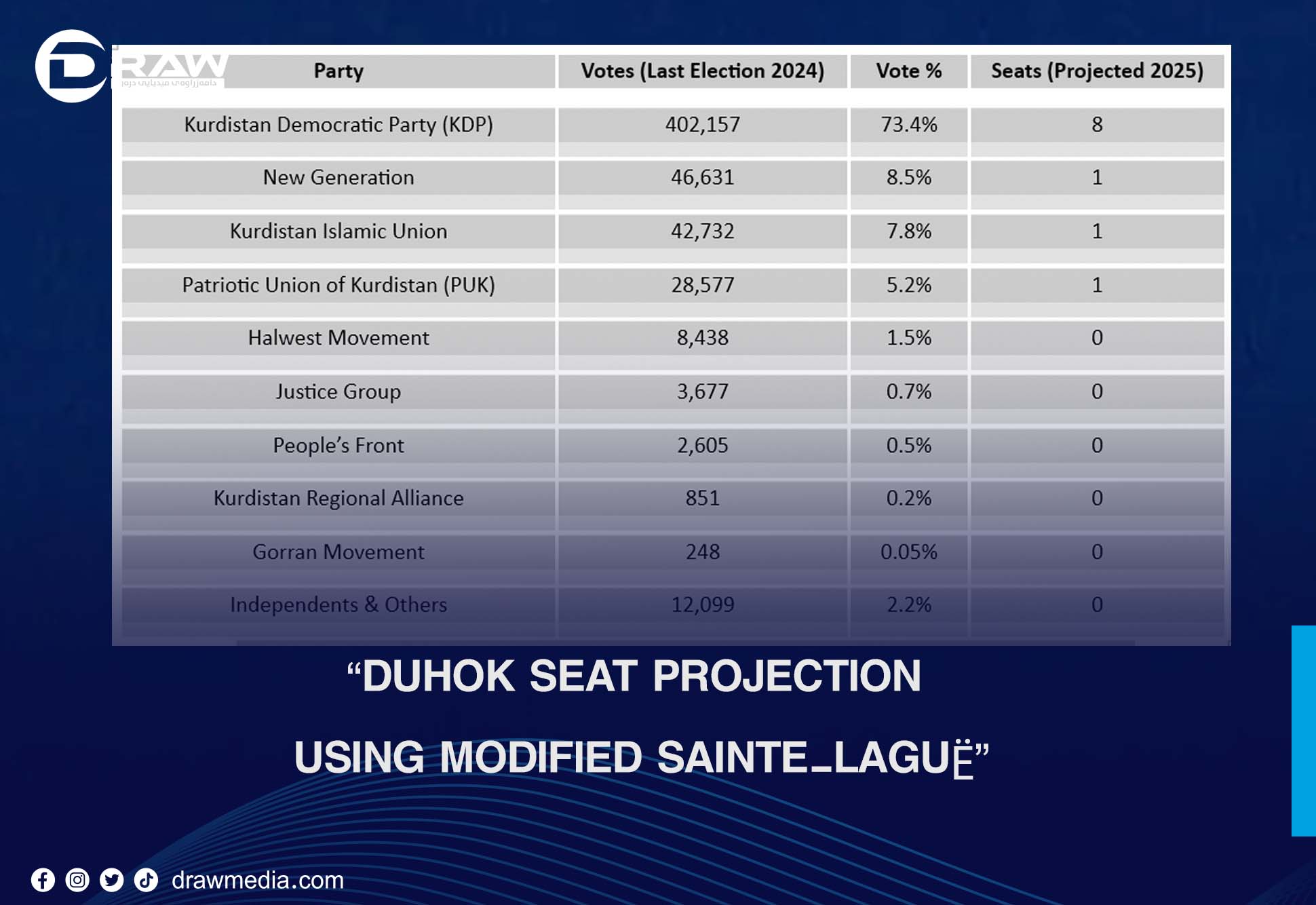 DrawMedia.net / &ldquo;Projected Seat Distribution in Duhok Governorate Constituency under the Modified Sainte-Lagu&euml; System (2025 Elections)&rdquo;